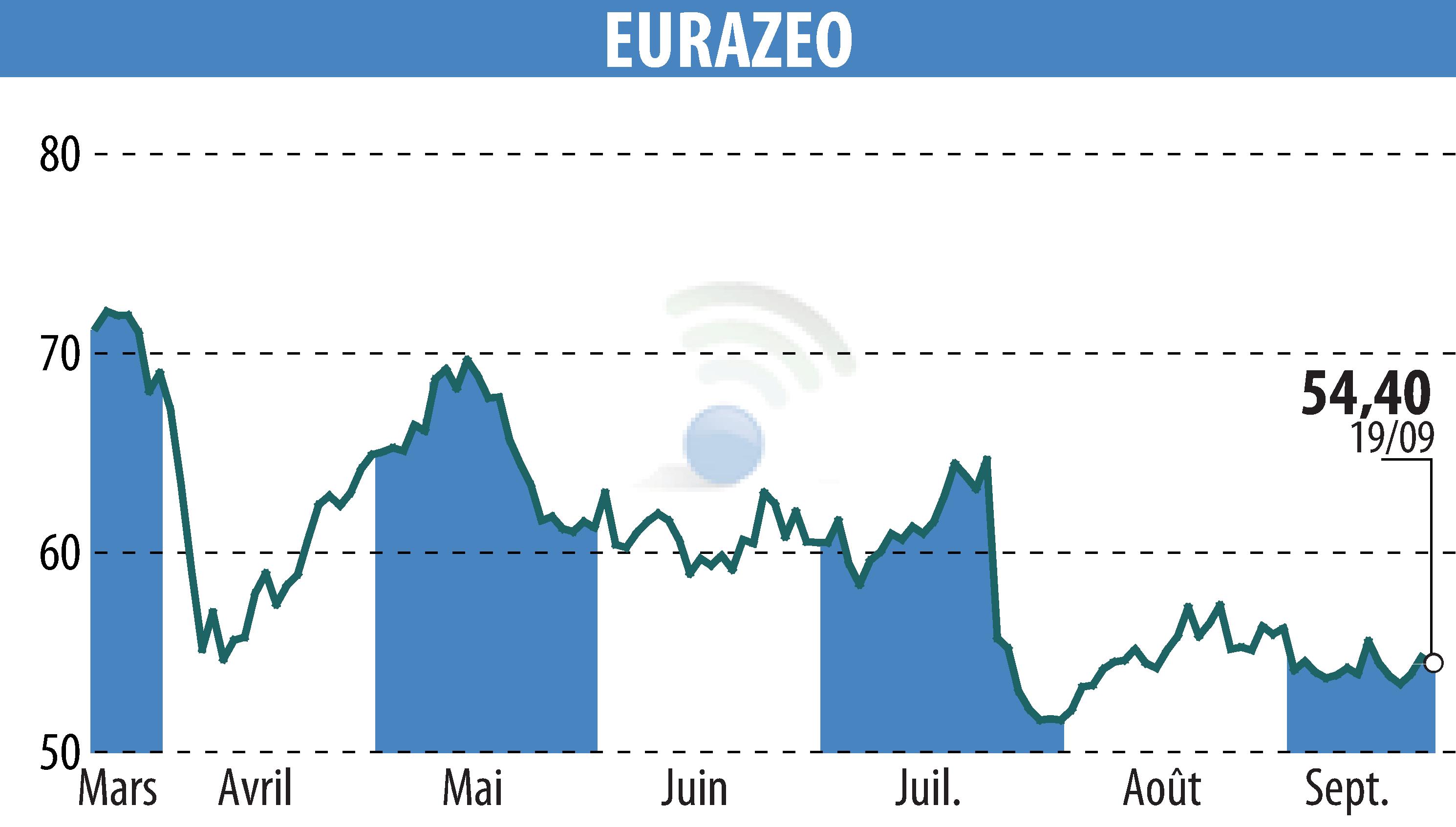 Stock price chart of EURAZEO (EPA:RF) showing fluctuations.