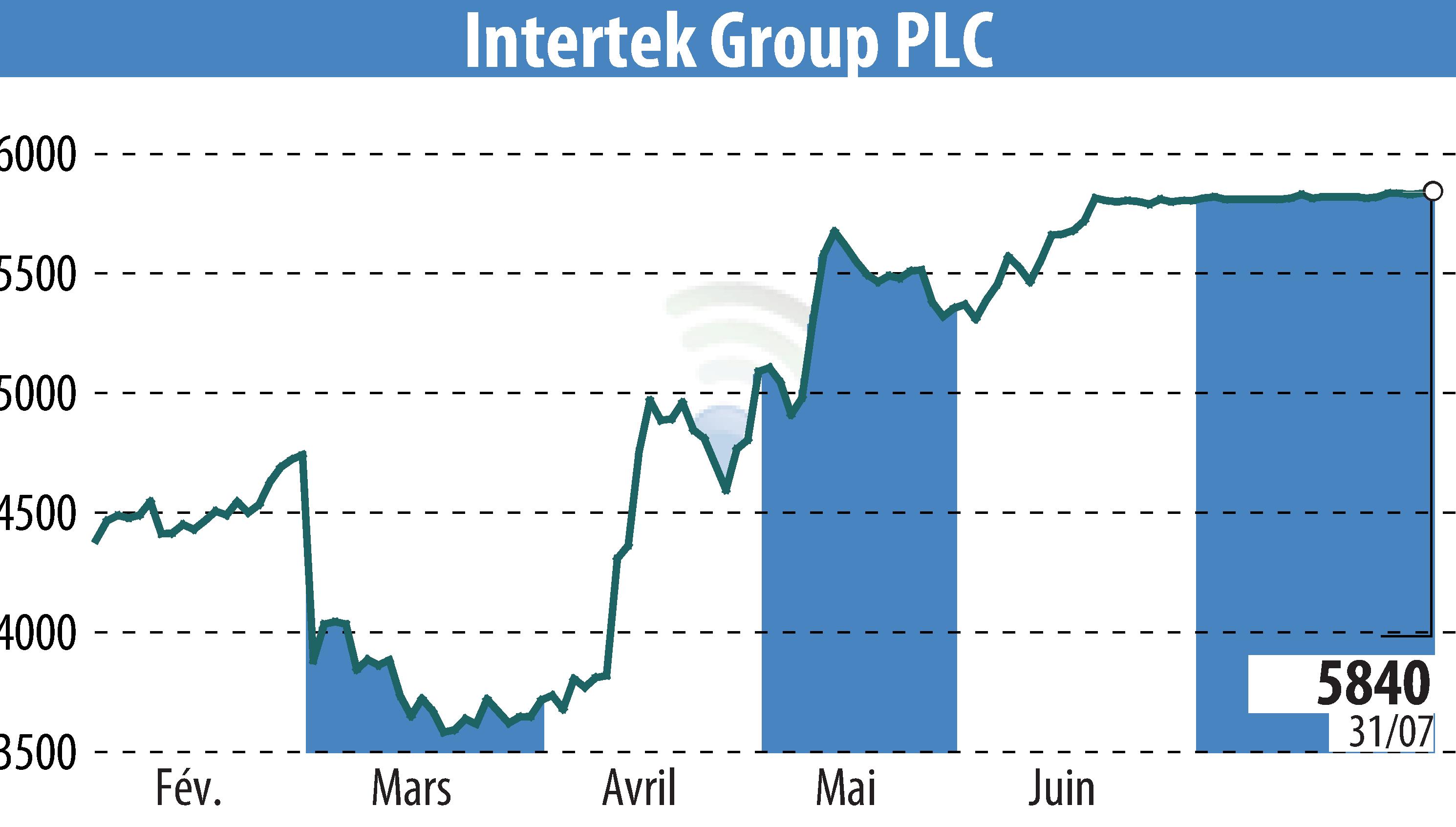 Graphique de l'évolution du cours de l'action Intertek Group Plc (EBR:ITRK).