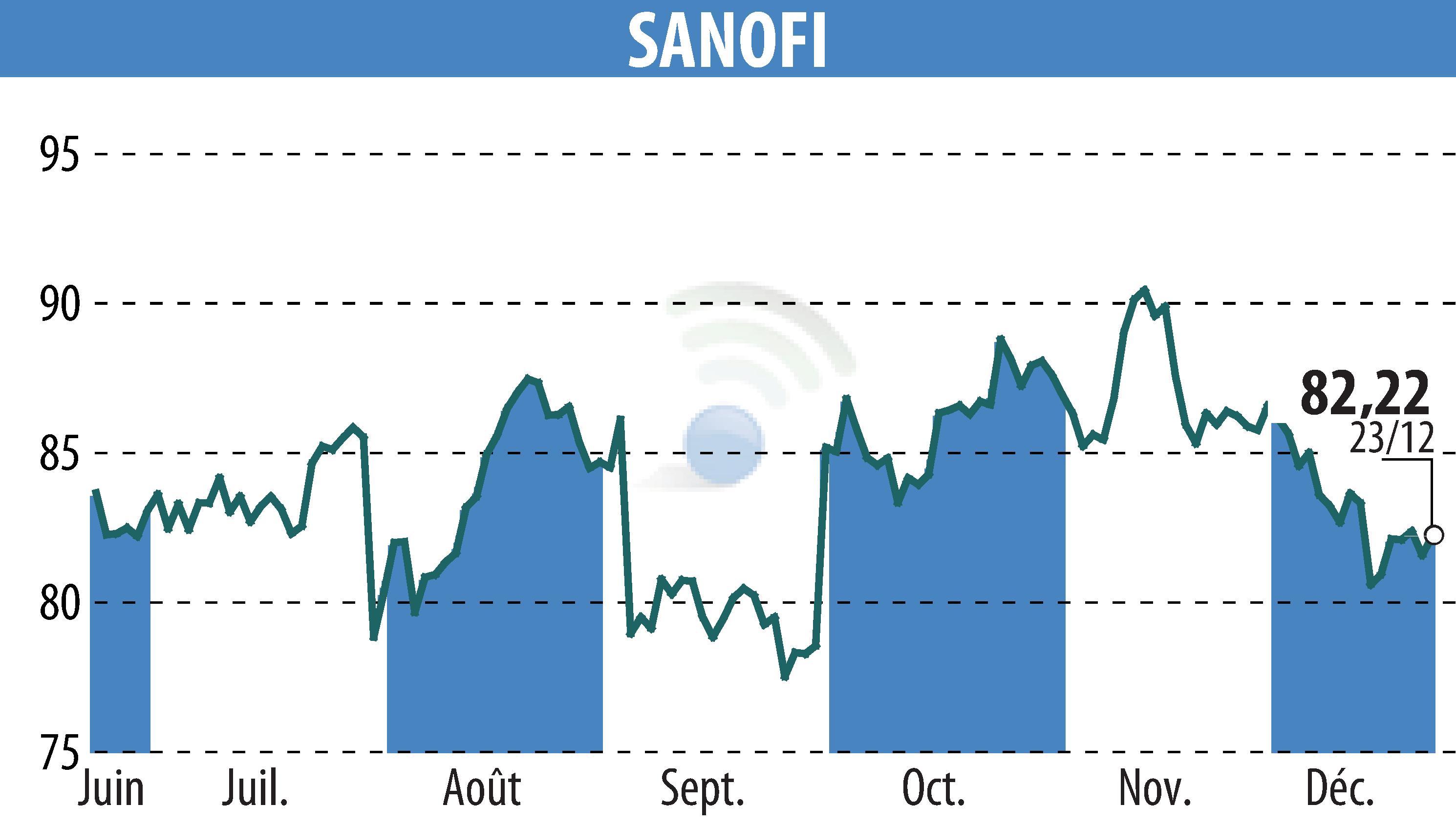 Stock price chart of SANOFI-AVENTIS (EPA:SAN) showing fluctuations.
