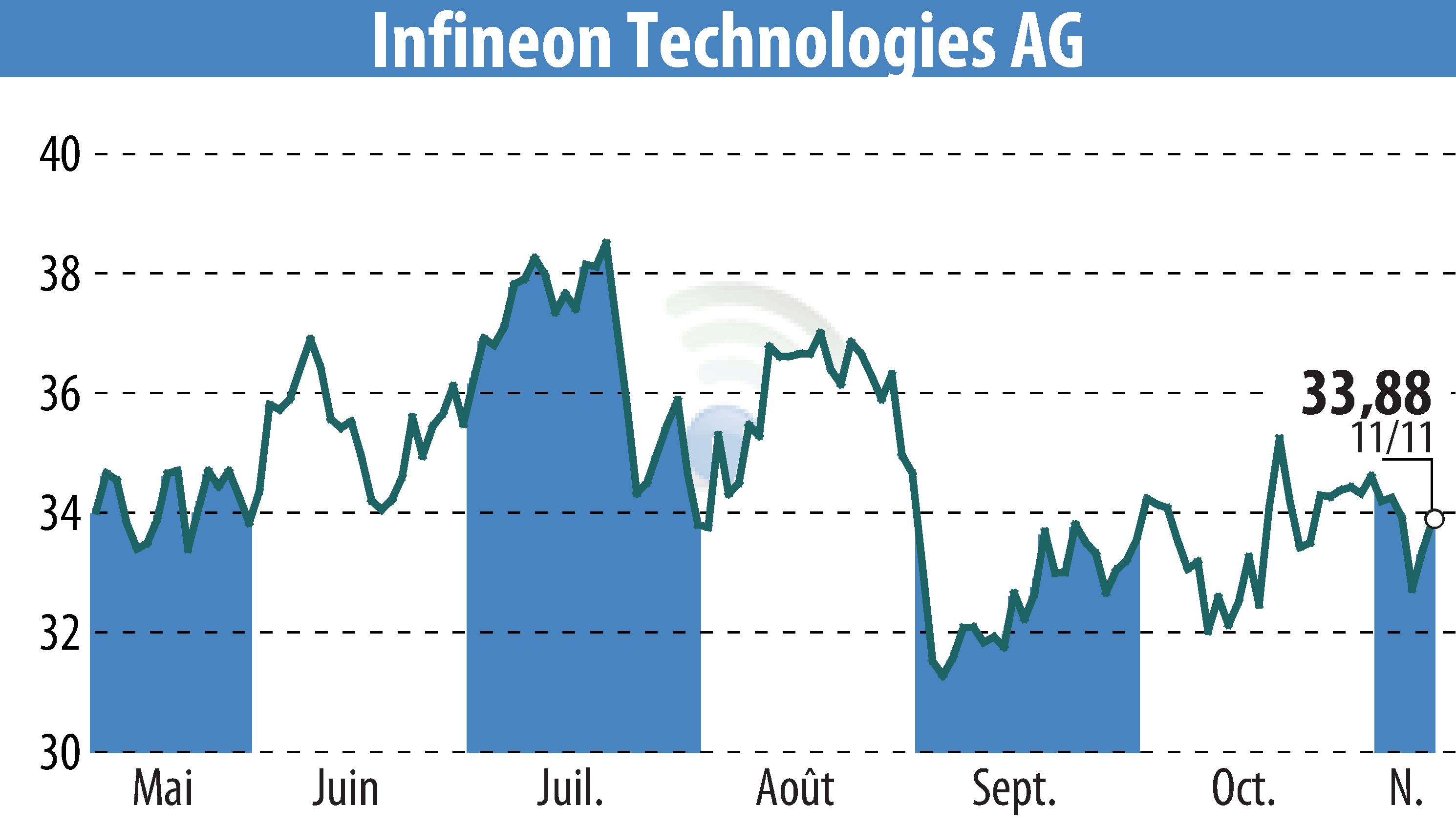 Graphique de l'évolution du cours de l'action Infineon Technologies AG (EBR:IFX).