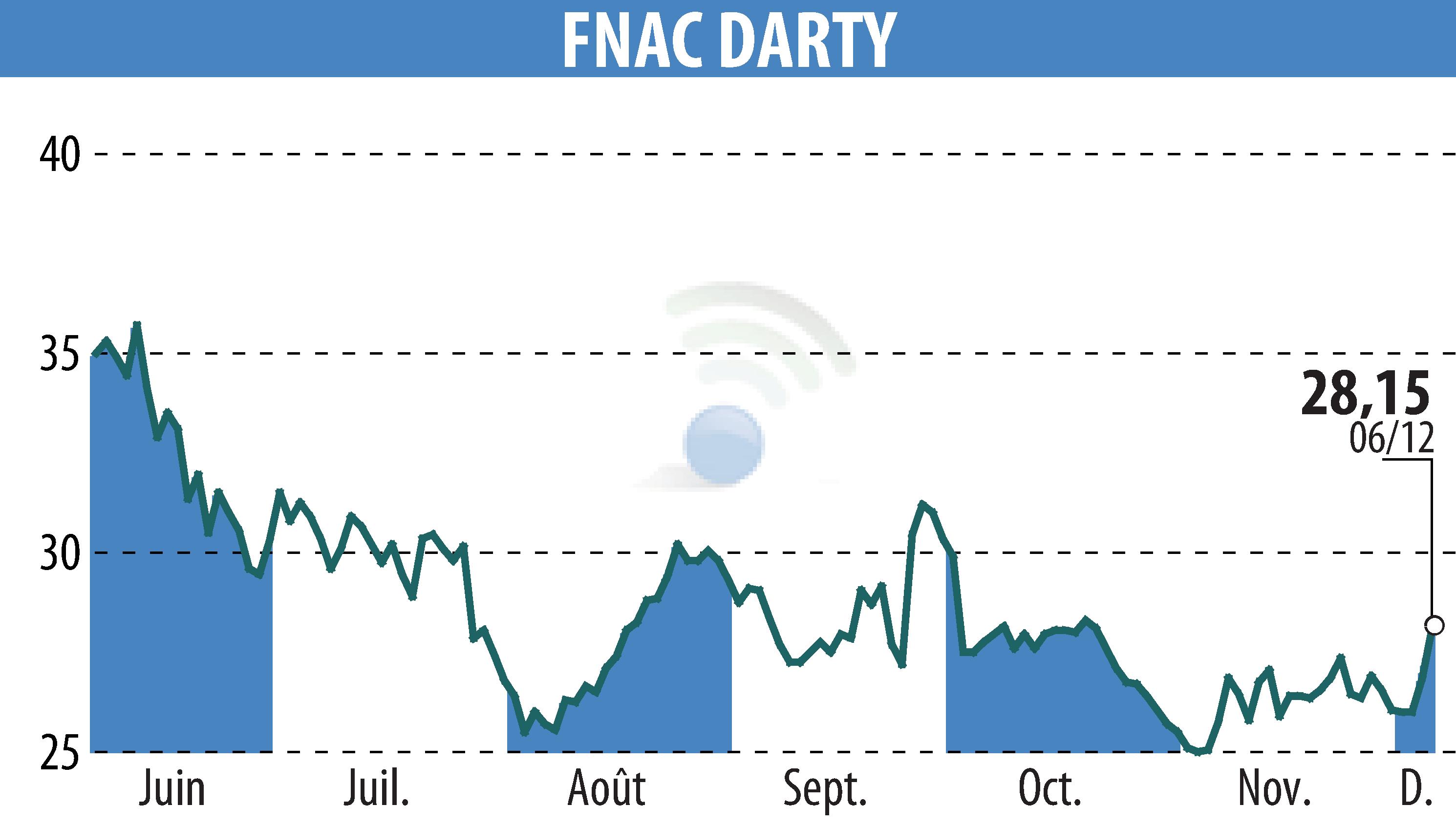 Graphique de l'évolution du cours de l'action GROUPE FNAC (EPA:FNAC).