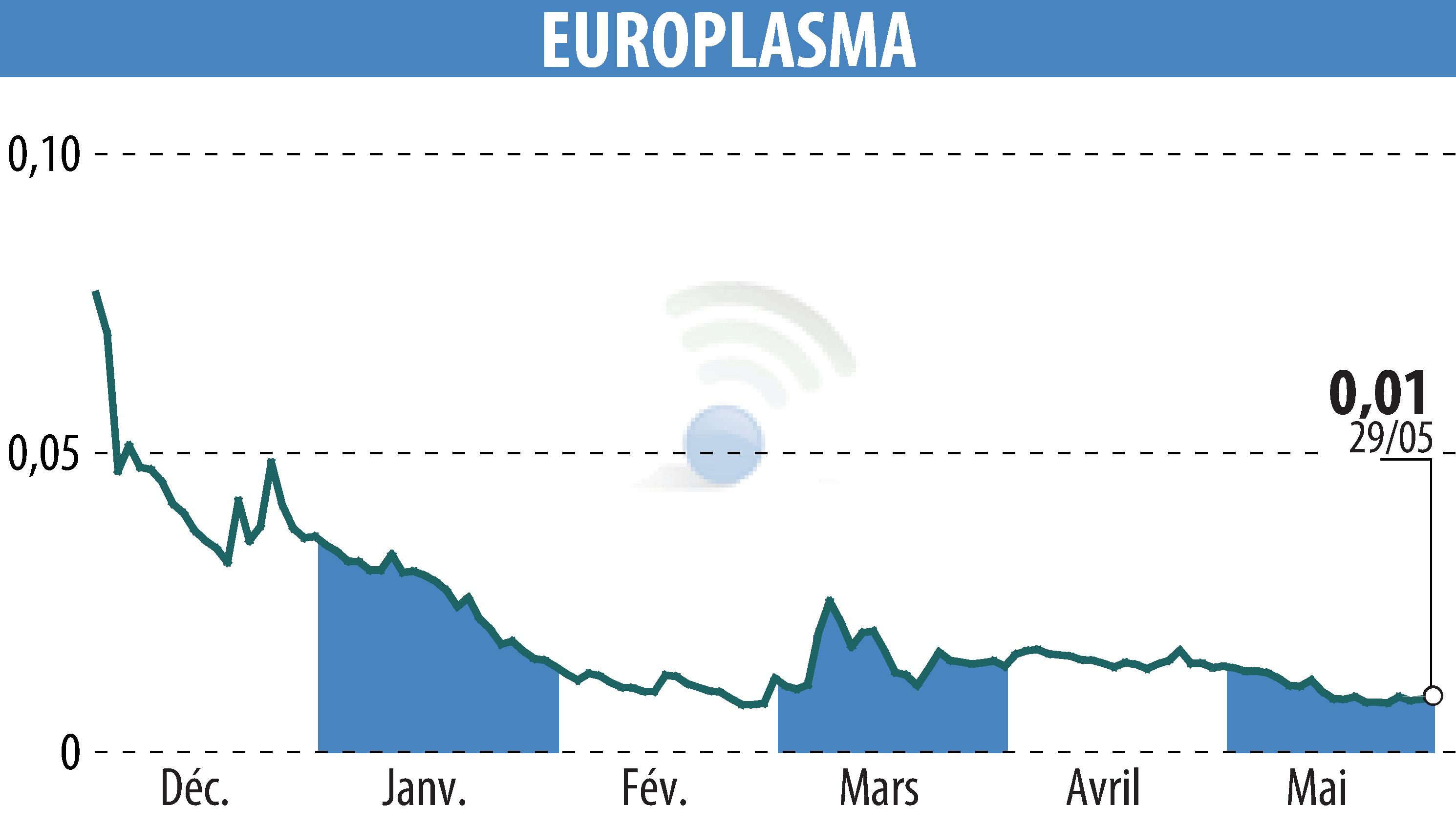 Stock price chart of EUROPLASMA (EPA:ALEUP) showing fluctuations.