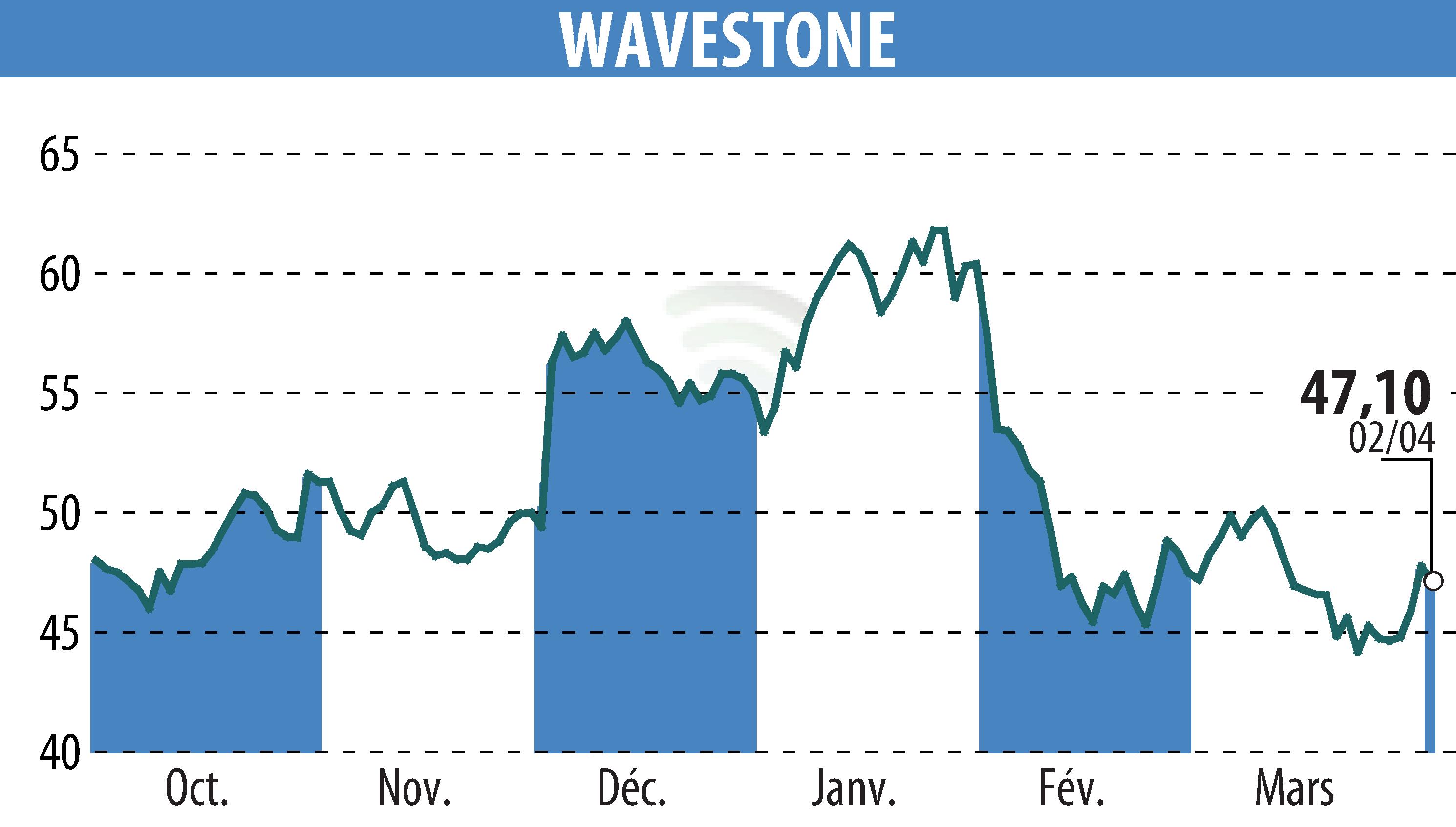 Graphique de l'évolution du cours de l'action WAVESTONE (EPA:WAVE).