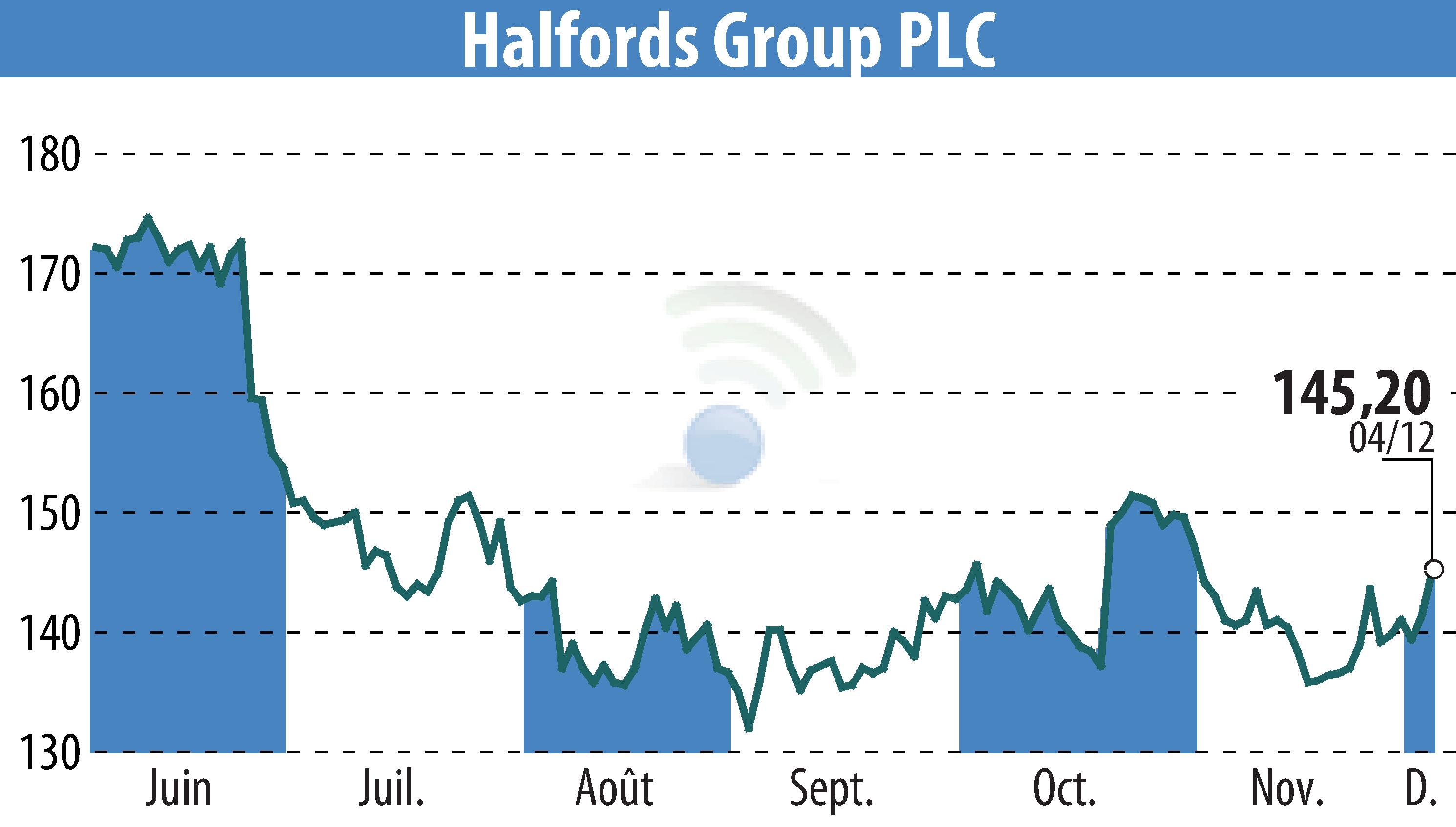 Graphique de l'évolution du cours de l'action Halfords (EBR:HFD).