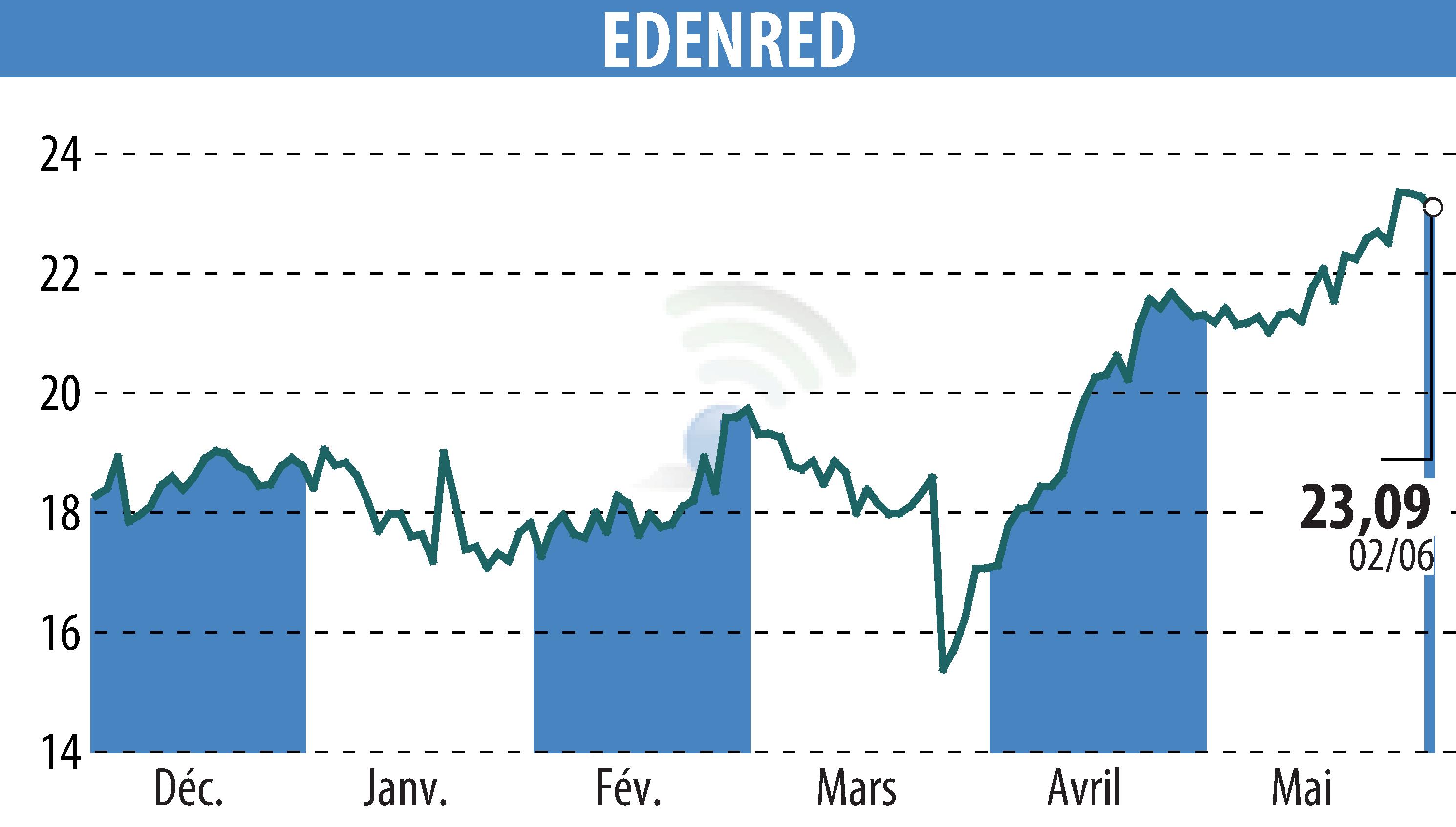 Stock price chart of EDENRED (EPA:EDEN) showing fluctuations.
