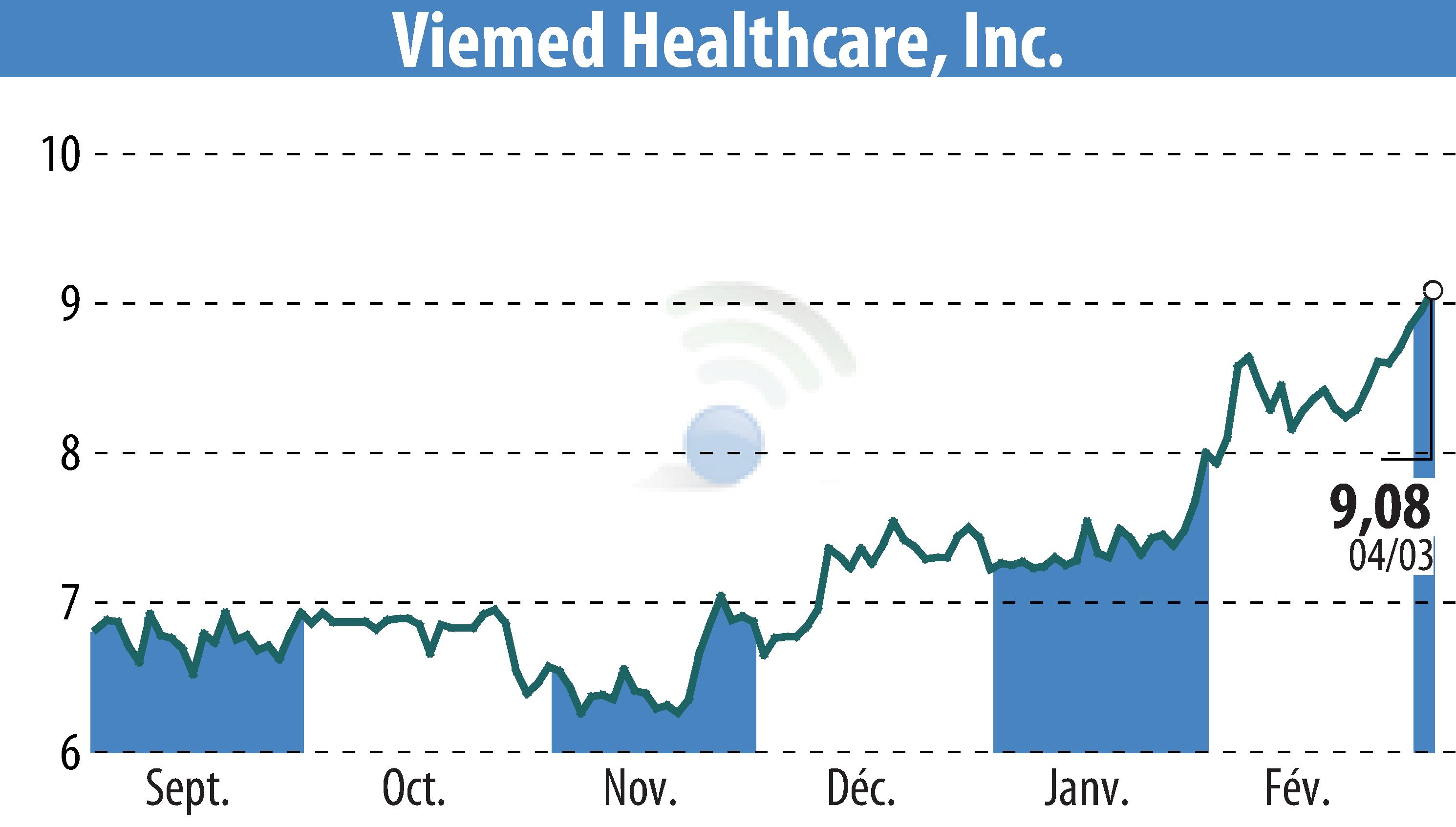 Graphique de l'évolution du cours de l'action Viemed Healthcare, Inc. (EBR:VMD).