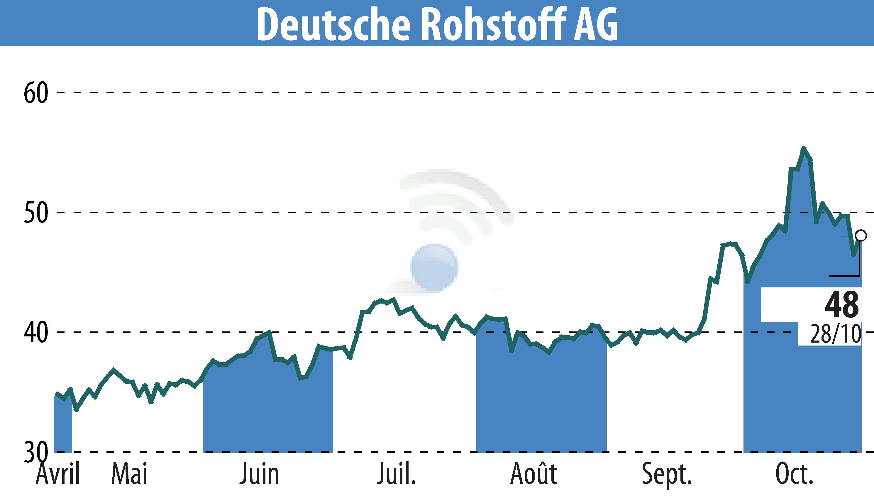 Graphique de l'évolution du cours de l'action Deutsche Rohstoff AG (EBR:DR0).