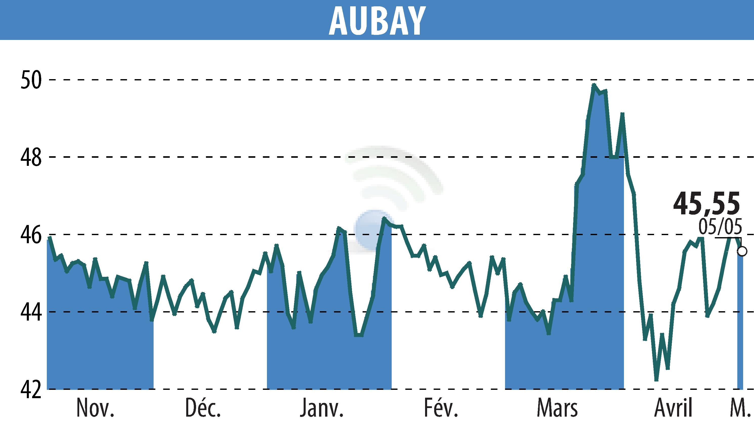 Stock price chart of AUBAY (EPA:AUB) showing fluctuations.