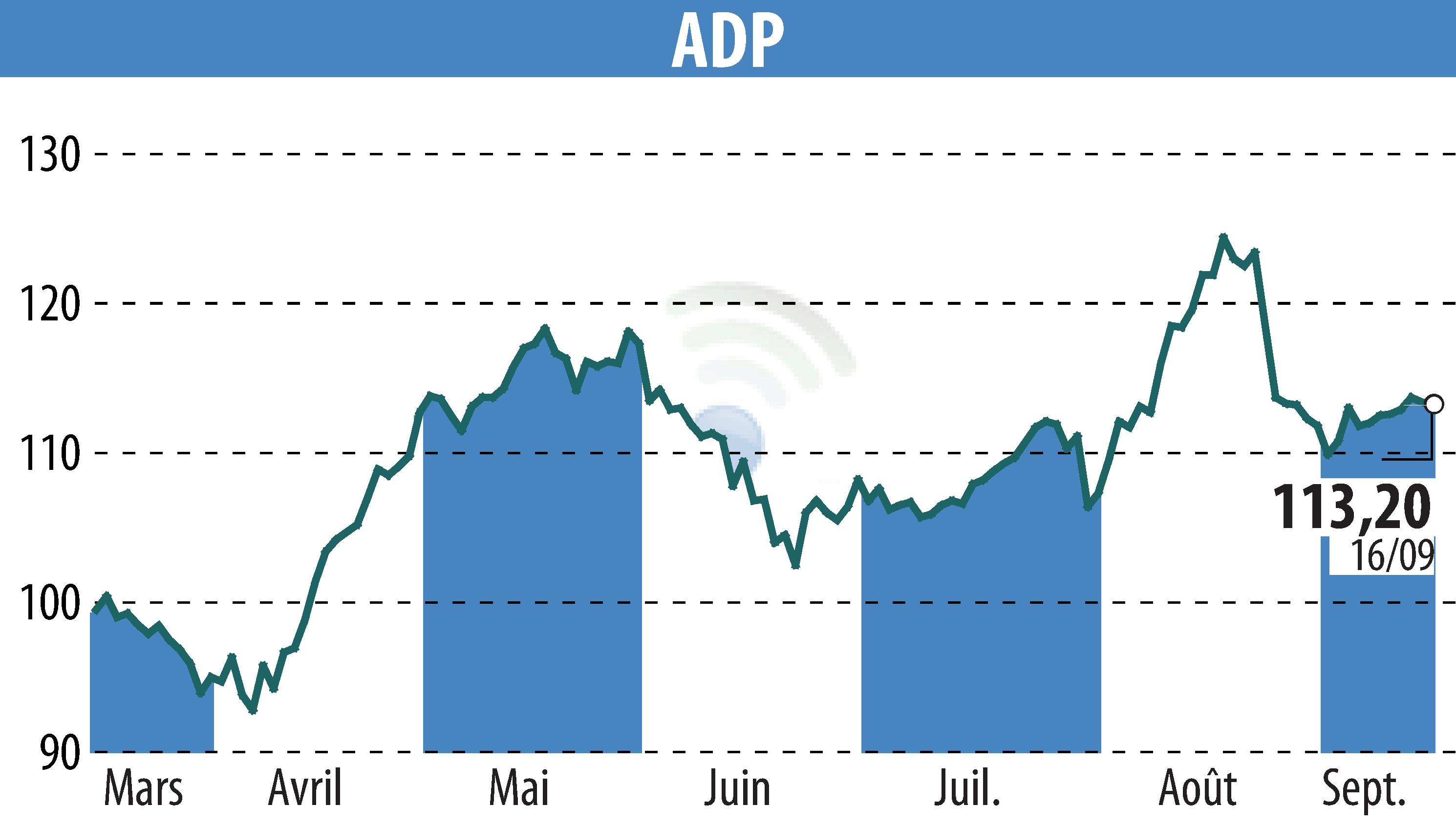 Graphique de l'évolution du cours de l'action GROUPE ADP (EPA:ADP).