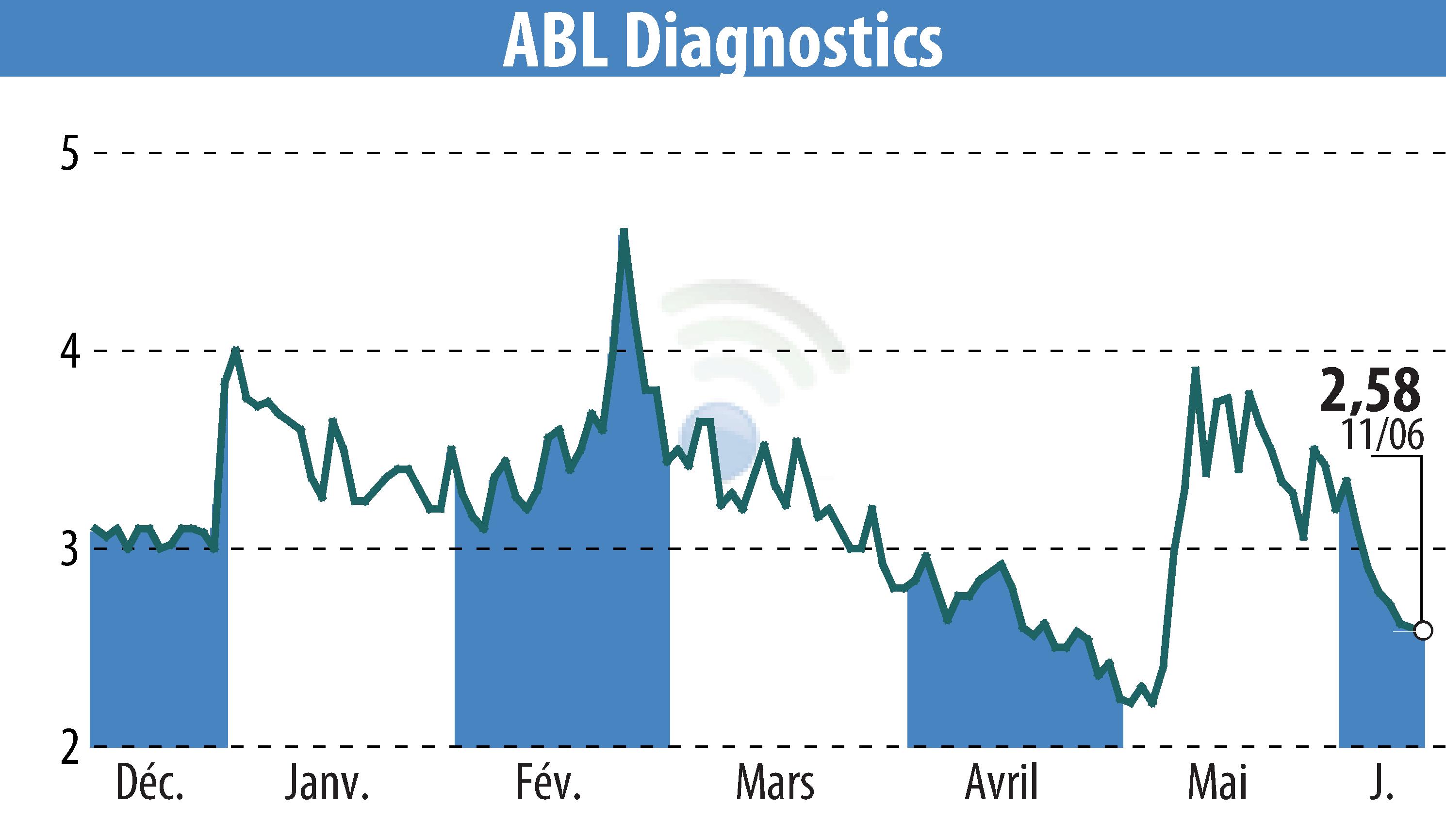 Graphique de l'évolution du cours de l'action ABL DIAGNOSTICS (EPA:ABLD).