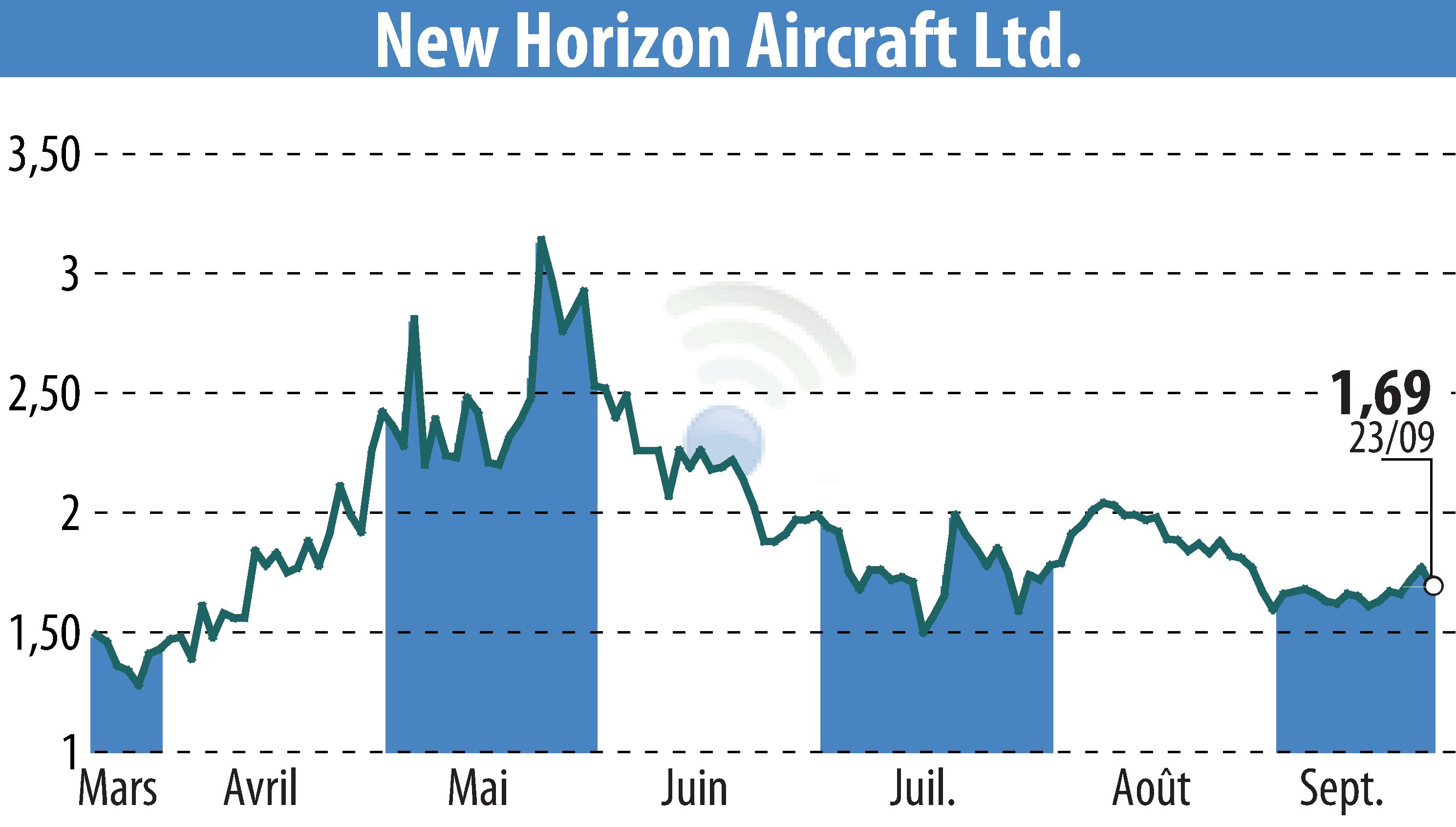 Stock price chart of Horizon Aircraft (EBR:HOVR) showing fluctuations.
