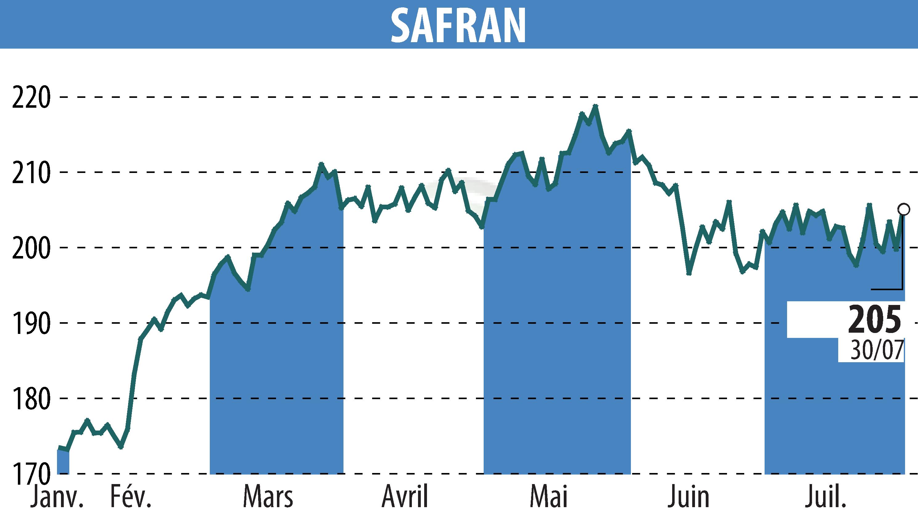 Stock price chart of SAFRAN (EPA:SAF) showing fluctuations.