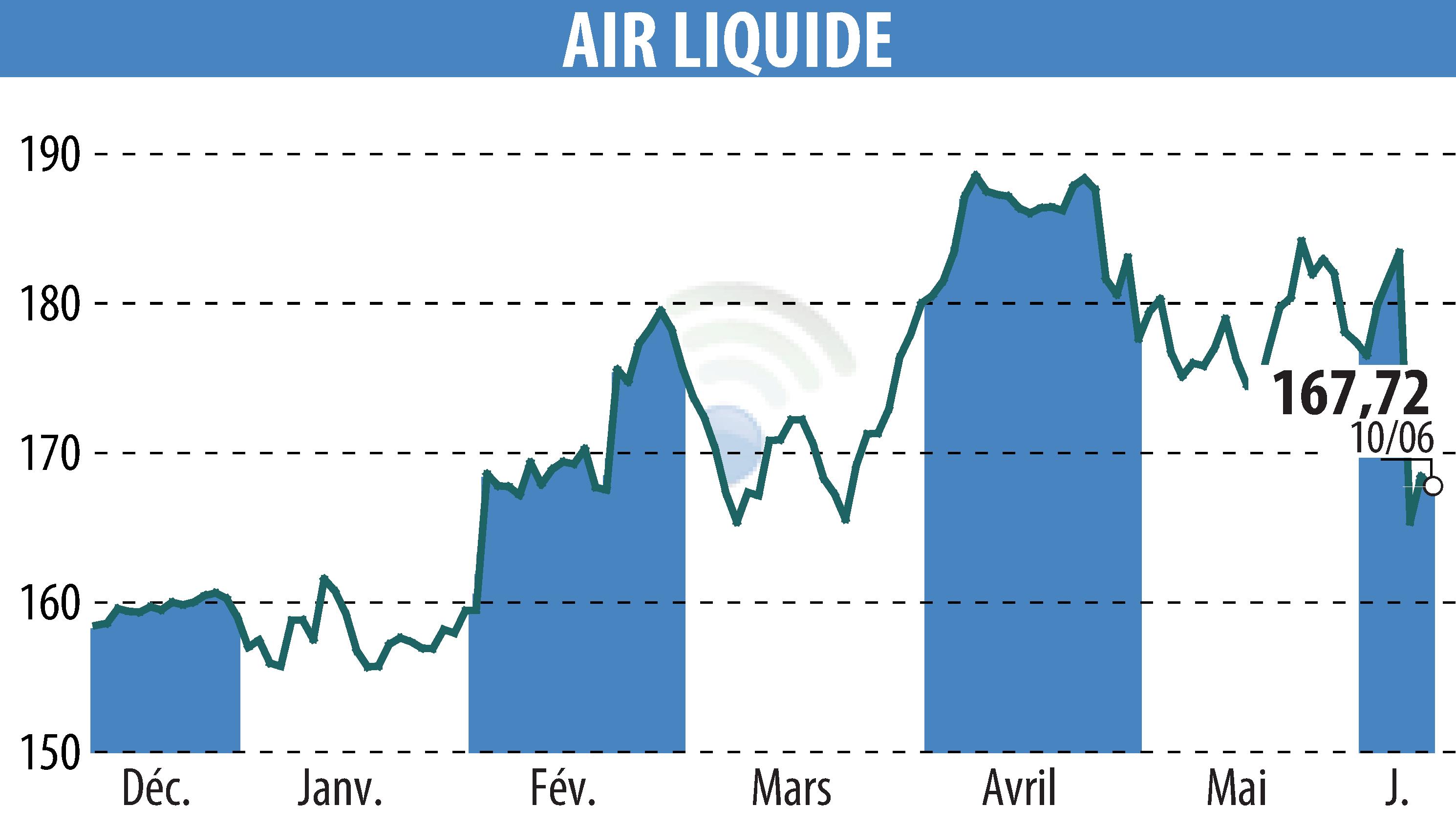 Graphique de l'évolution du cours de l'action AIR LIQUIDE (EPA:AI).