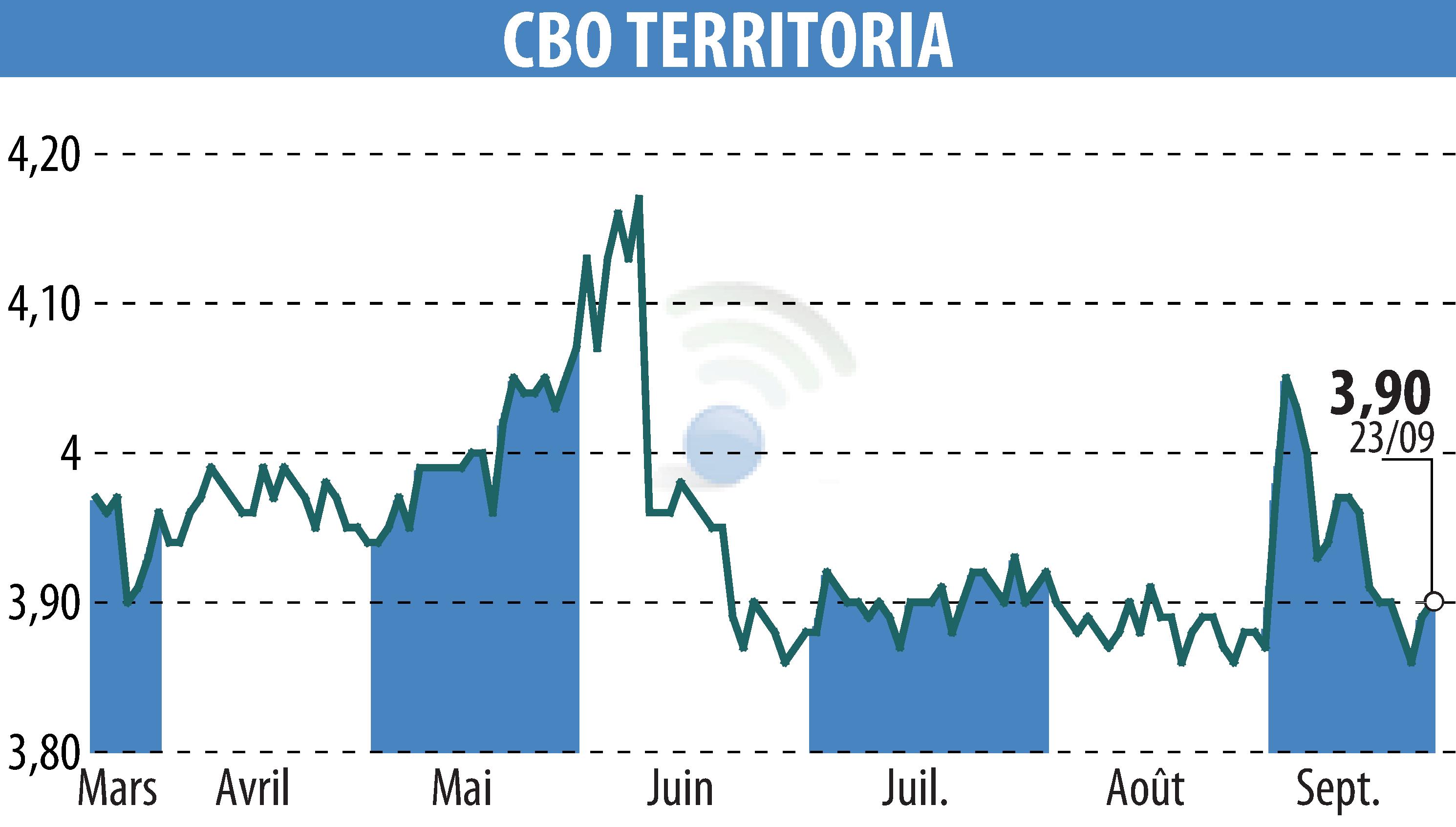Graphique de l'évolution du cours de l'action CBO TERRITORIA  (EPA:CBOT).