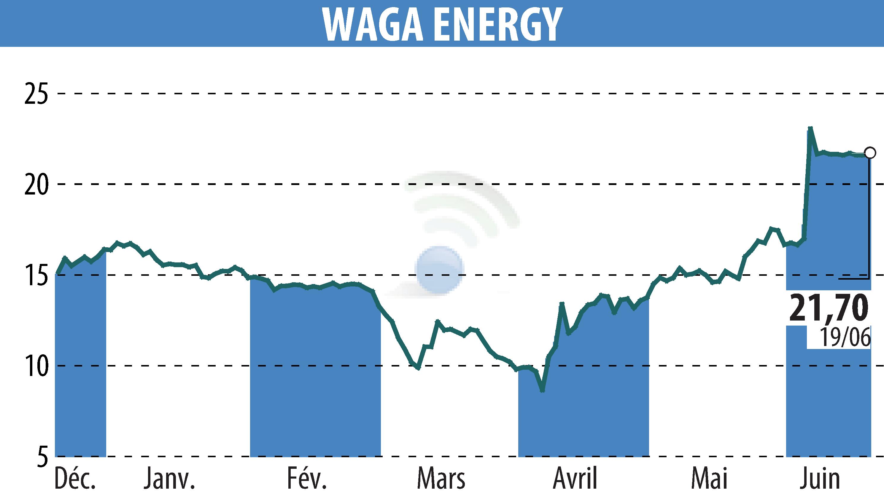 Stock price chart of Waga Energy (EPA:WAGA) showing fluctuations.