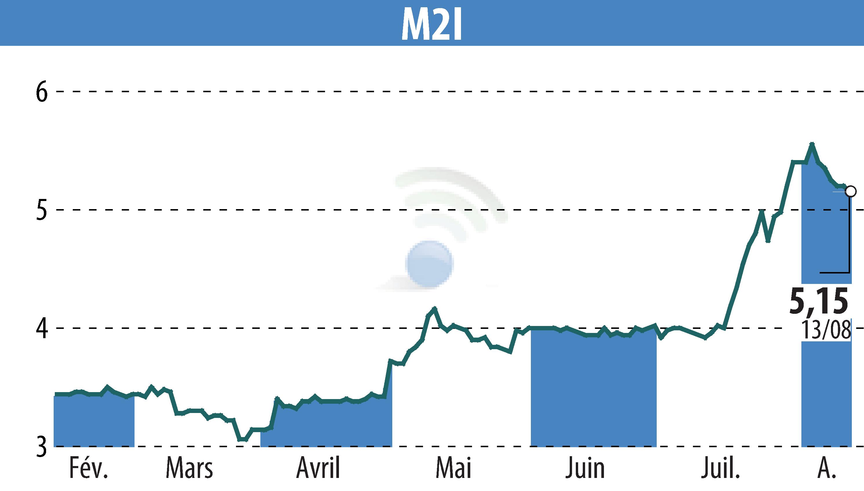 Graphique de l'évolution du cours de l'action M2I (EPA:ALMII).