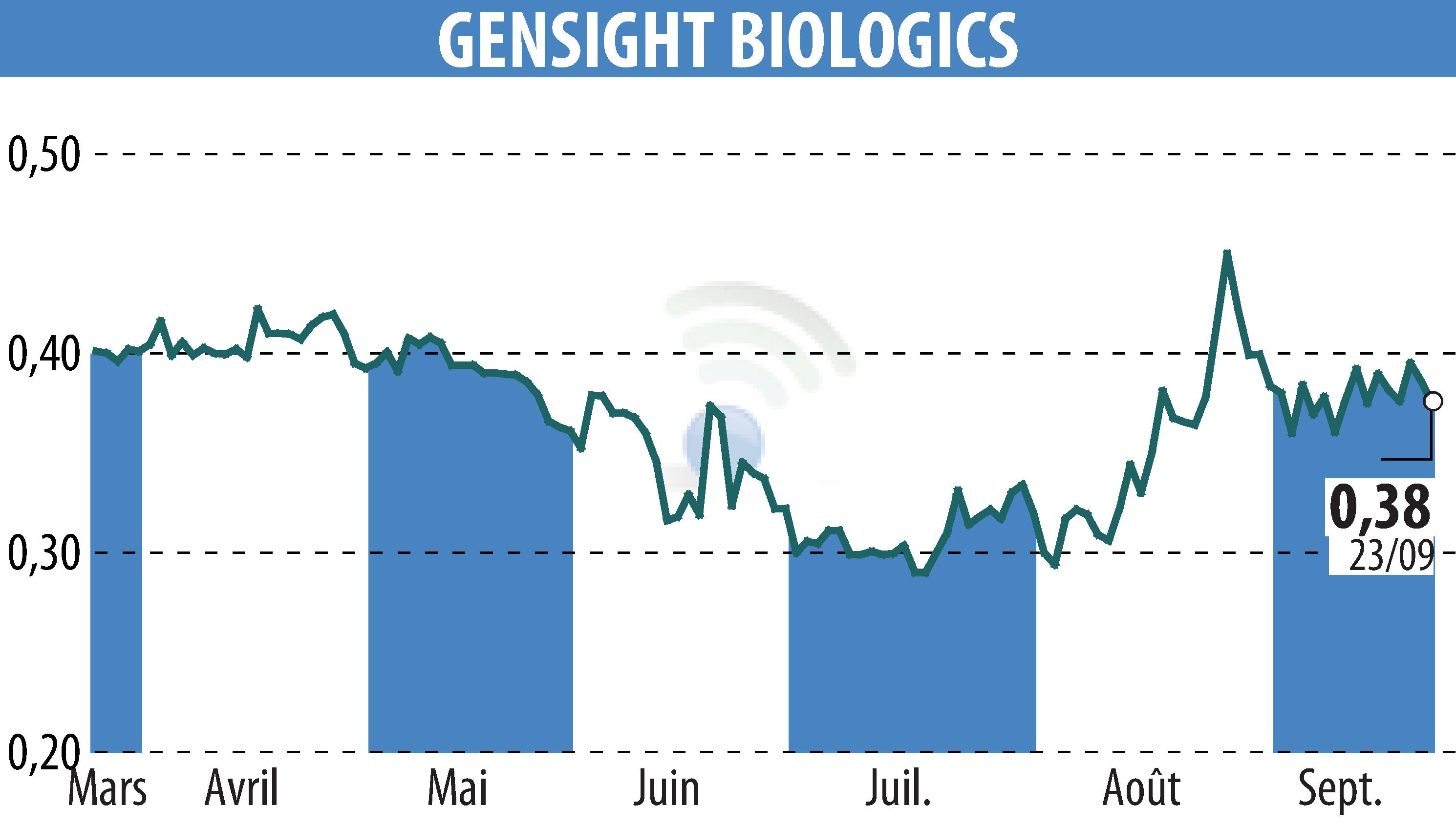 Graphique de l'évolution du cours de l'action GENSIGHT BIOLOGICS S.A. (EPA:SIGHT).