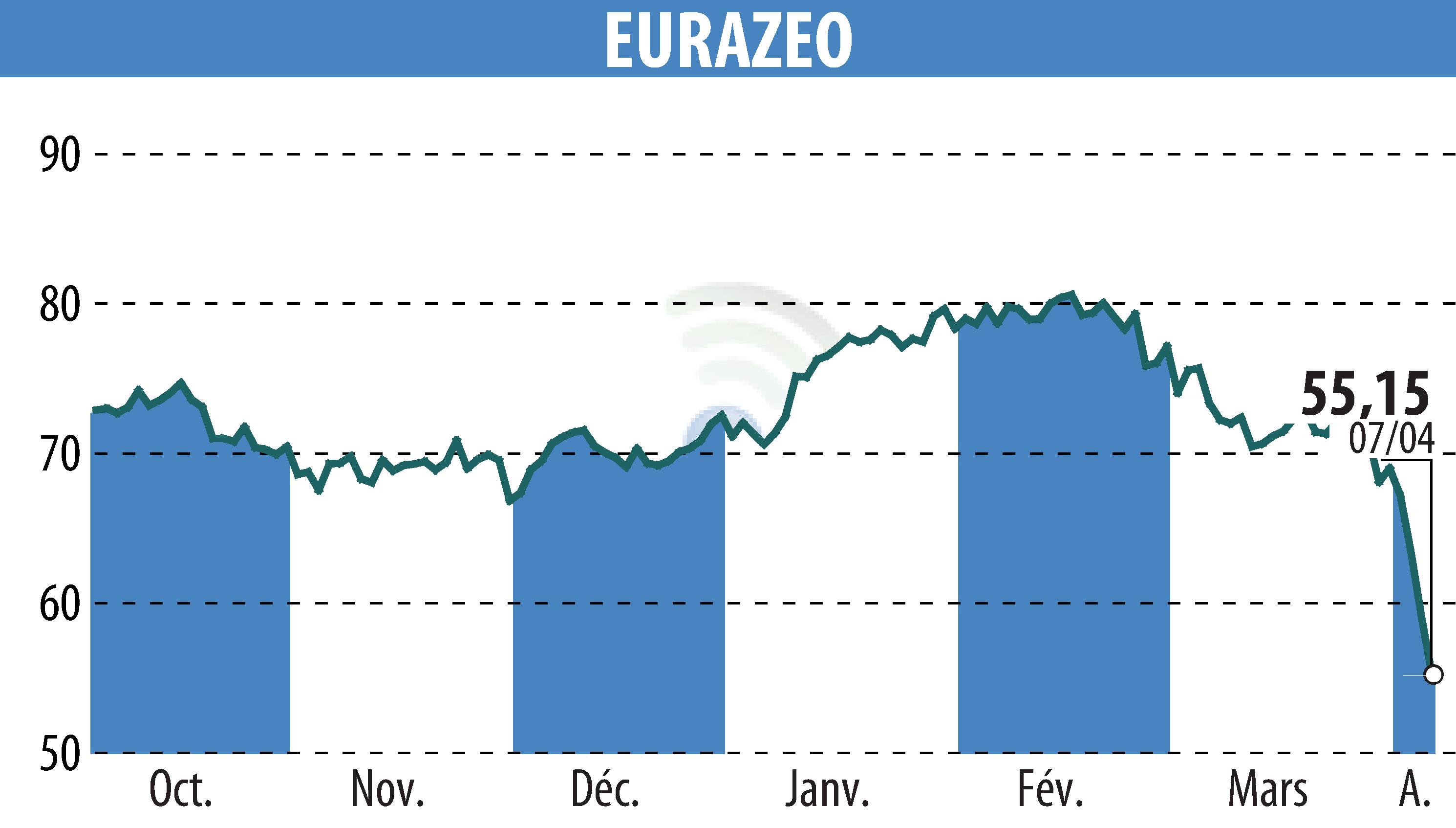 Stock price chart of EURAZEO (EPA:RF) showing fluctuations.