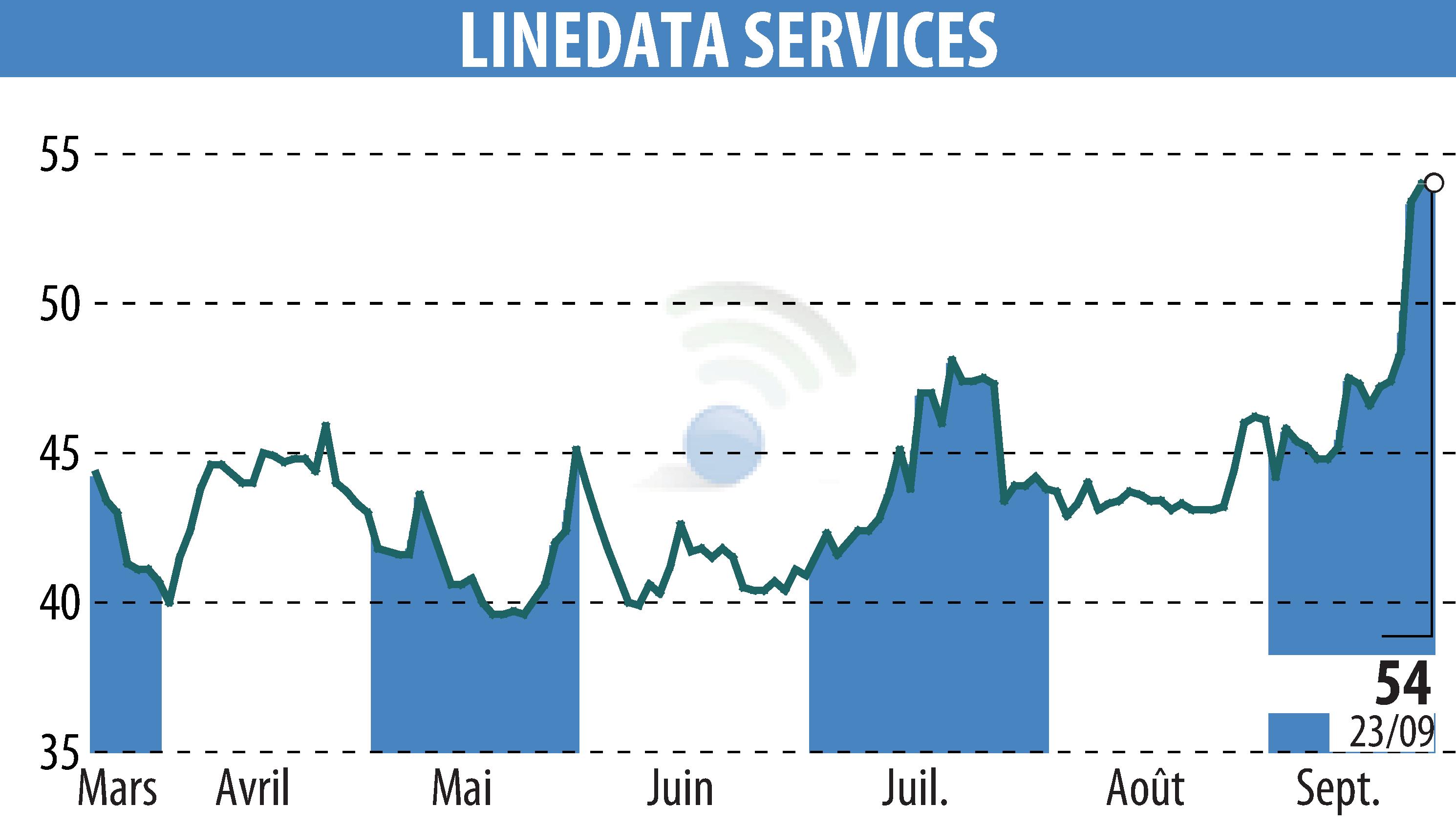 Stock price chart of LINEDATA SERVICES (EPA:LIN) showing fluctuations.