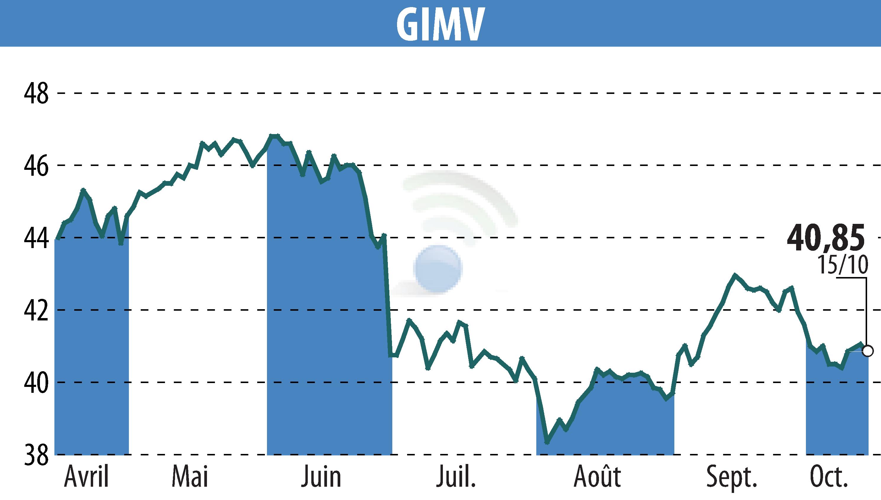 Stock price chart of Gimv (EBR:GIMB) showing fluctuations.