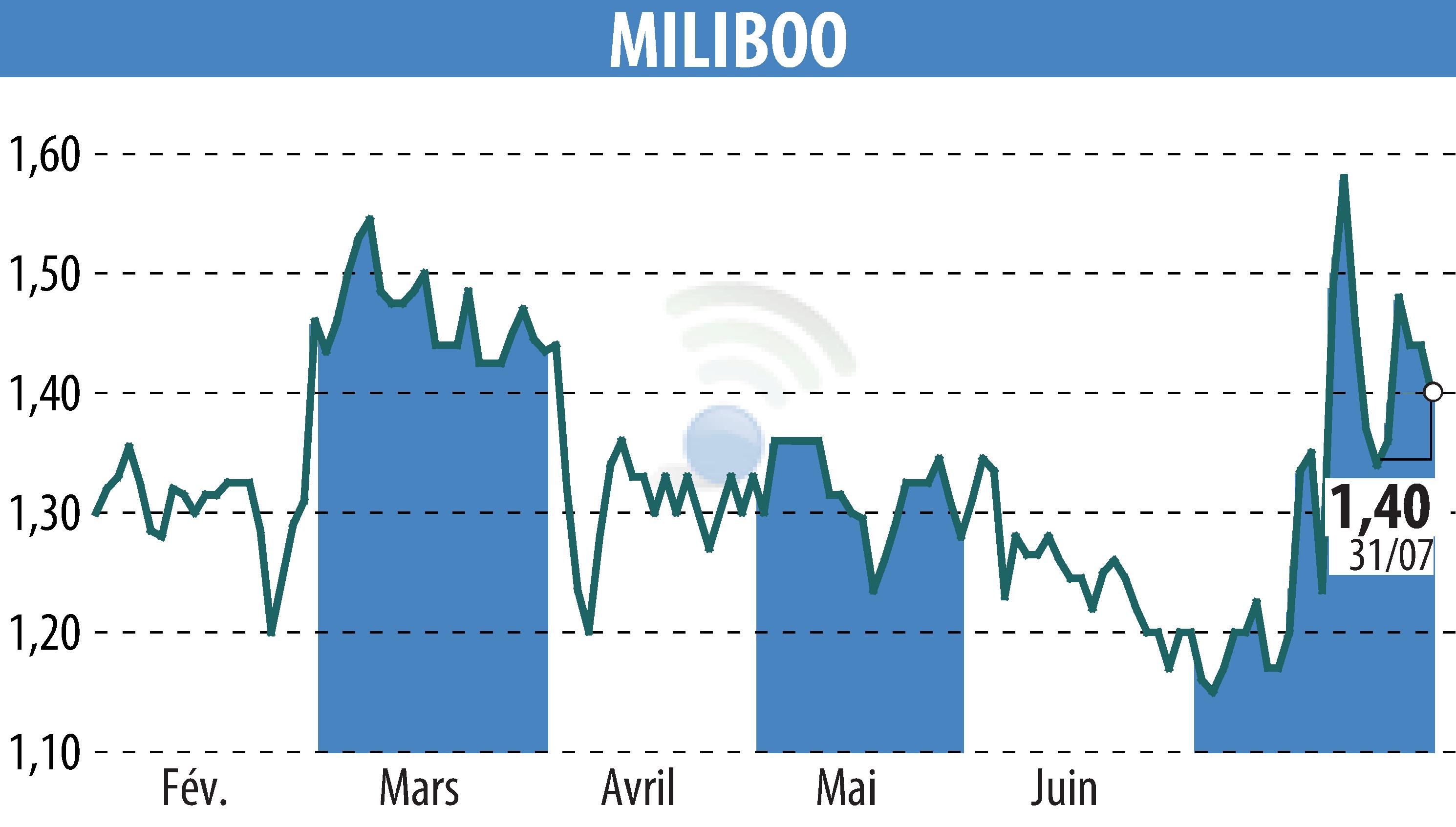 Graphique de l'évolution du cours de l'action MILIBOO (EPA:ALMLB).