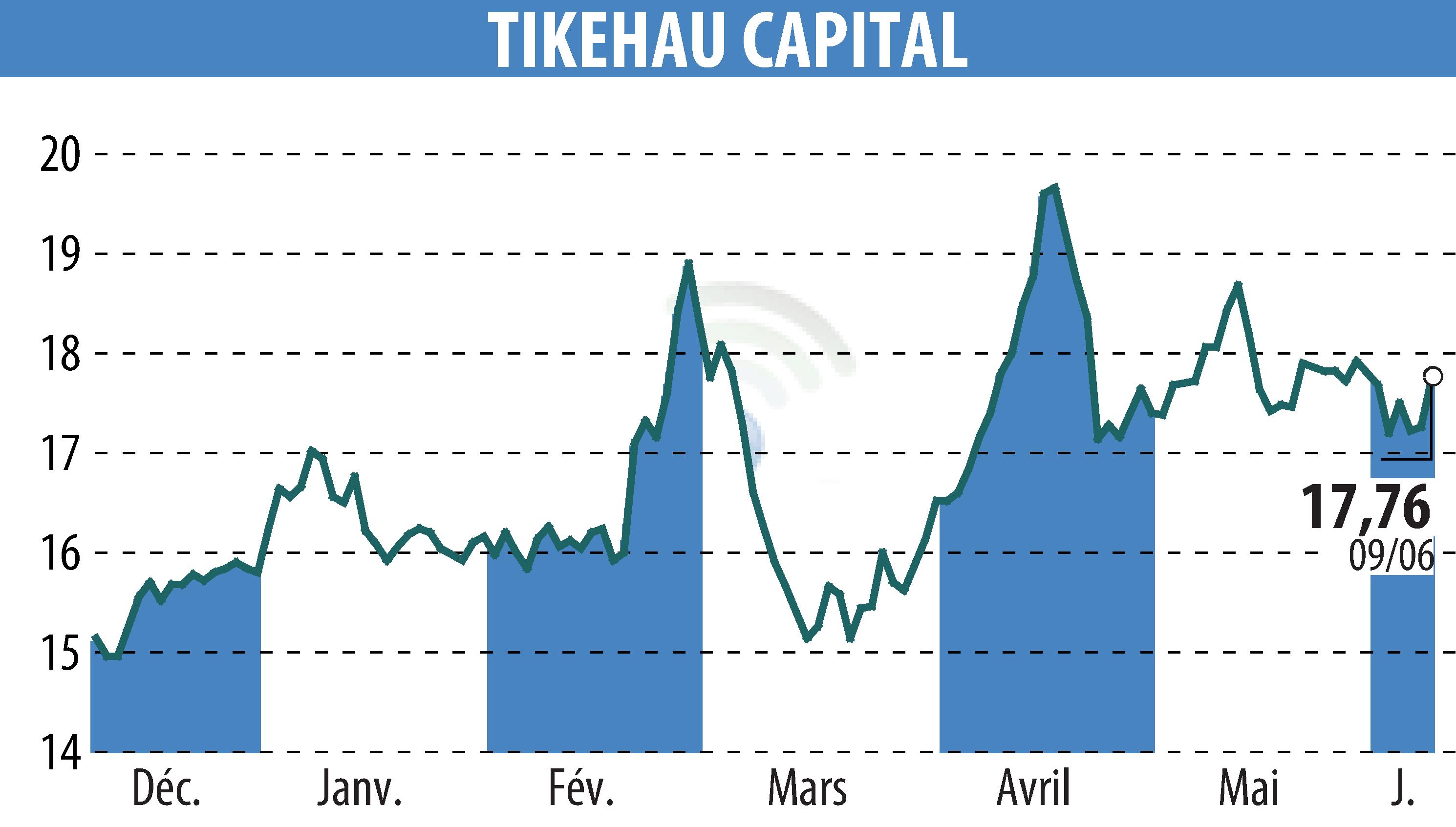 Stock price chart of TIKEHAU CAPITAL (EPA:TKO) showing fluctuations.