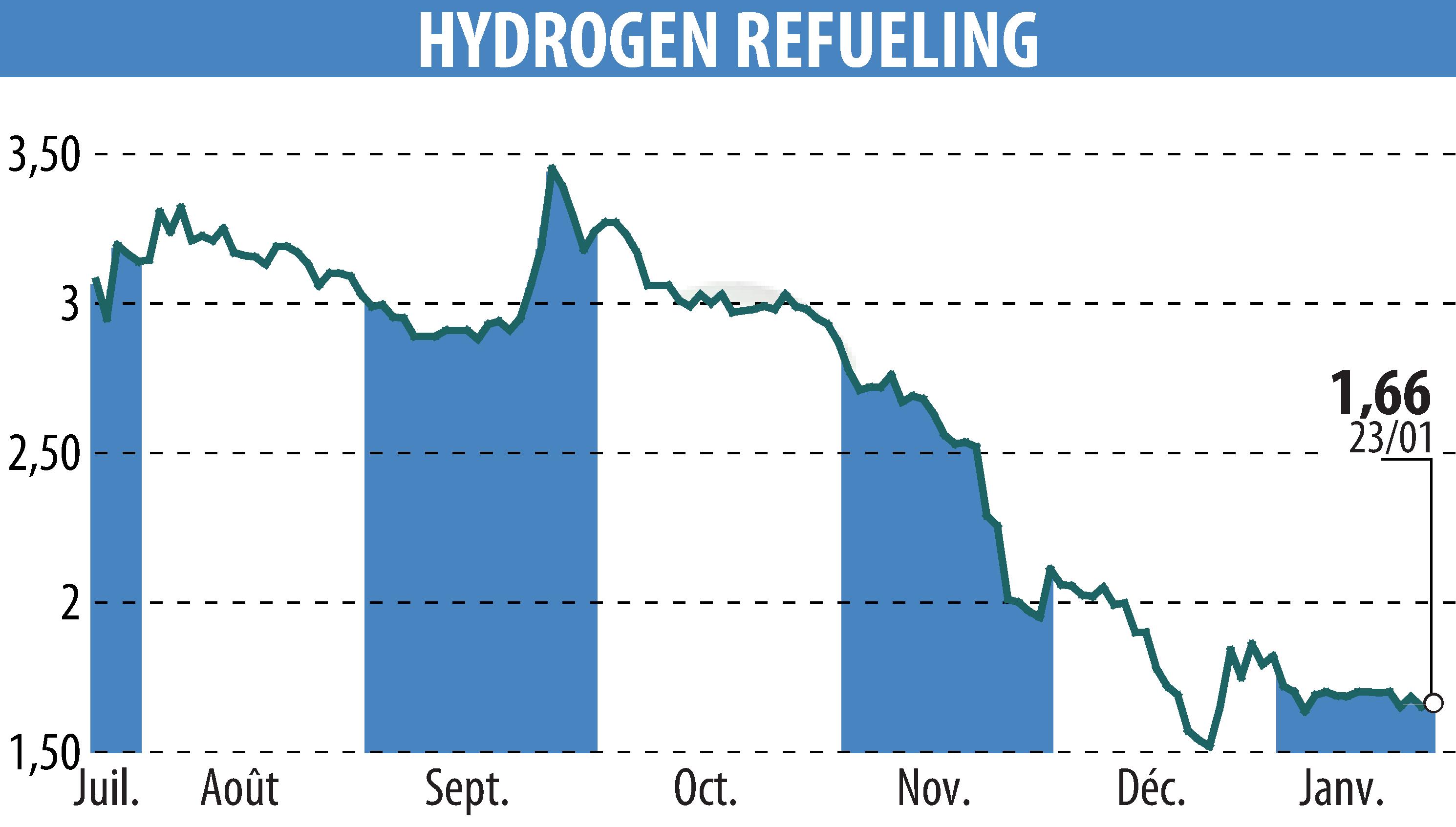 Stock price chart of HYDROGEN REFUELING (EPA:ALHRS) showing fluctuations.