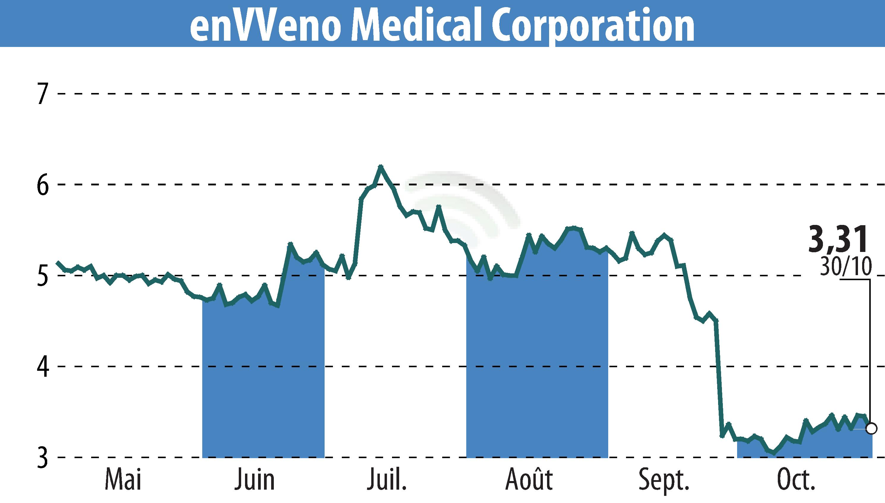 Stock price chart of EnVVeno Medical Corporation (EBR:NVNO) showing fluctuations.