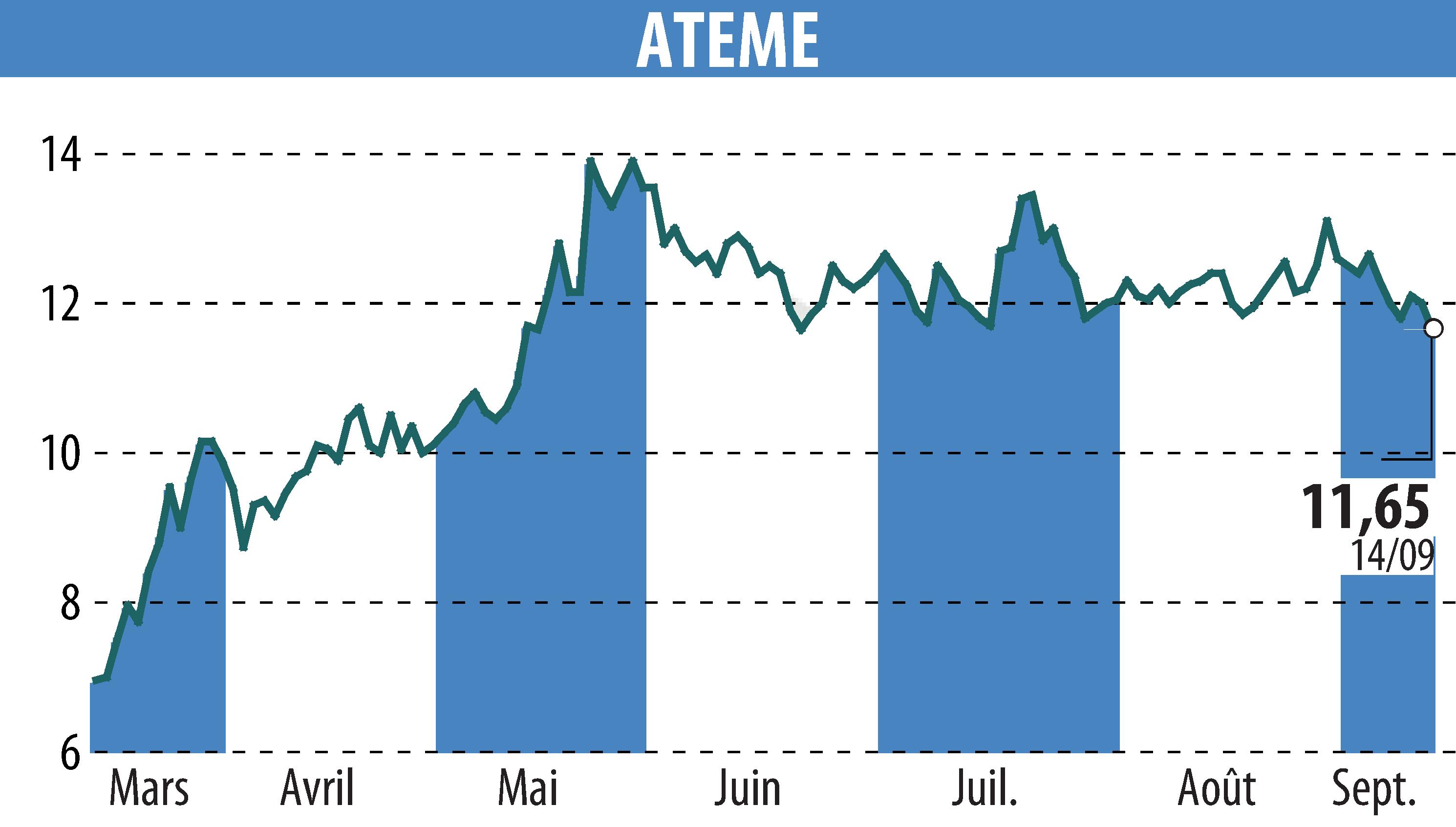 Graphique de l'évolution du cours de l'action ATEME (EPA:ATEME).