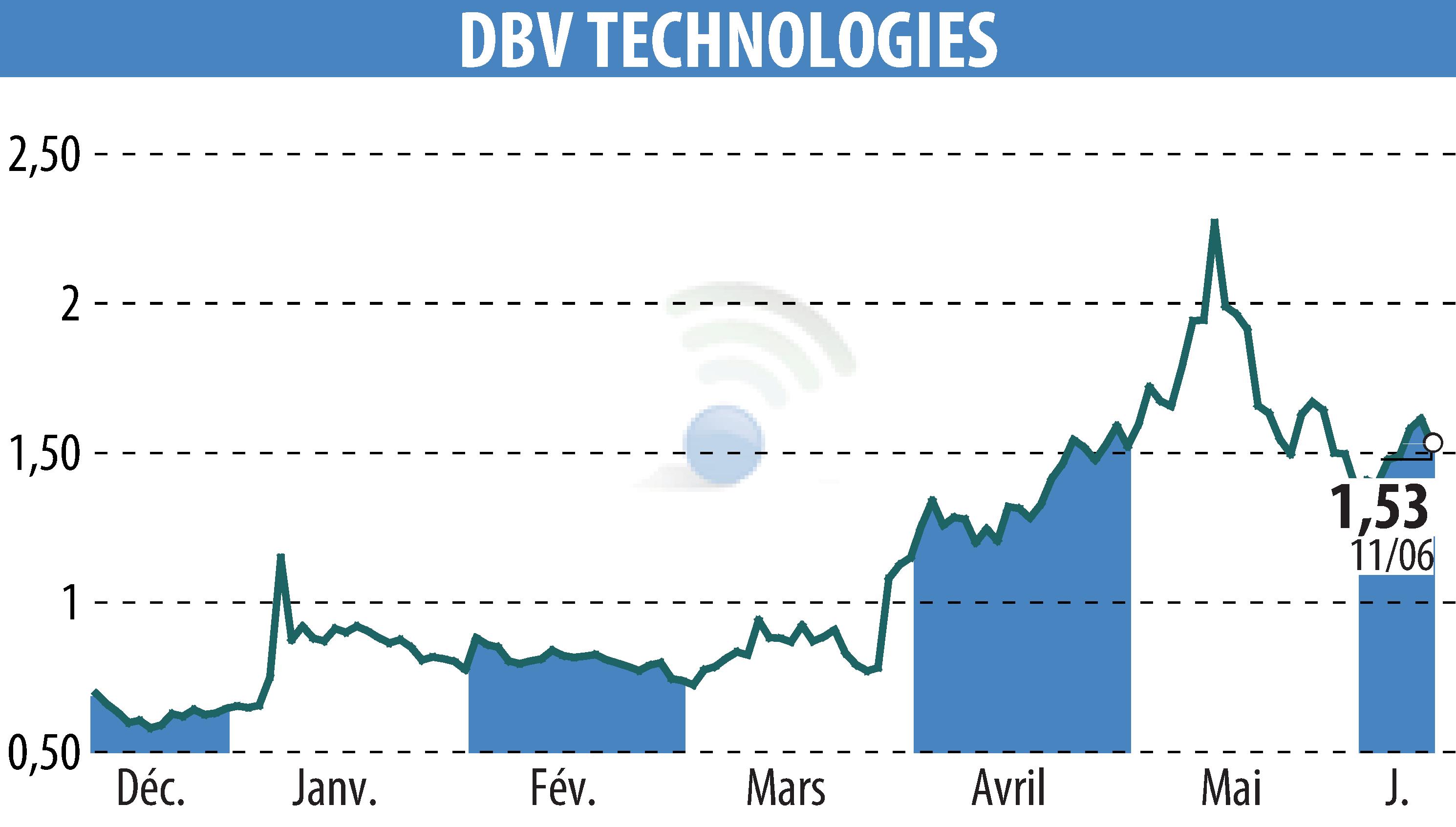 Graphique de l'évolution du cours de l'action DBV TECHNOLOGIES (EPA:DBV).