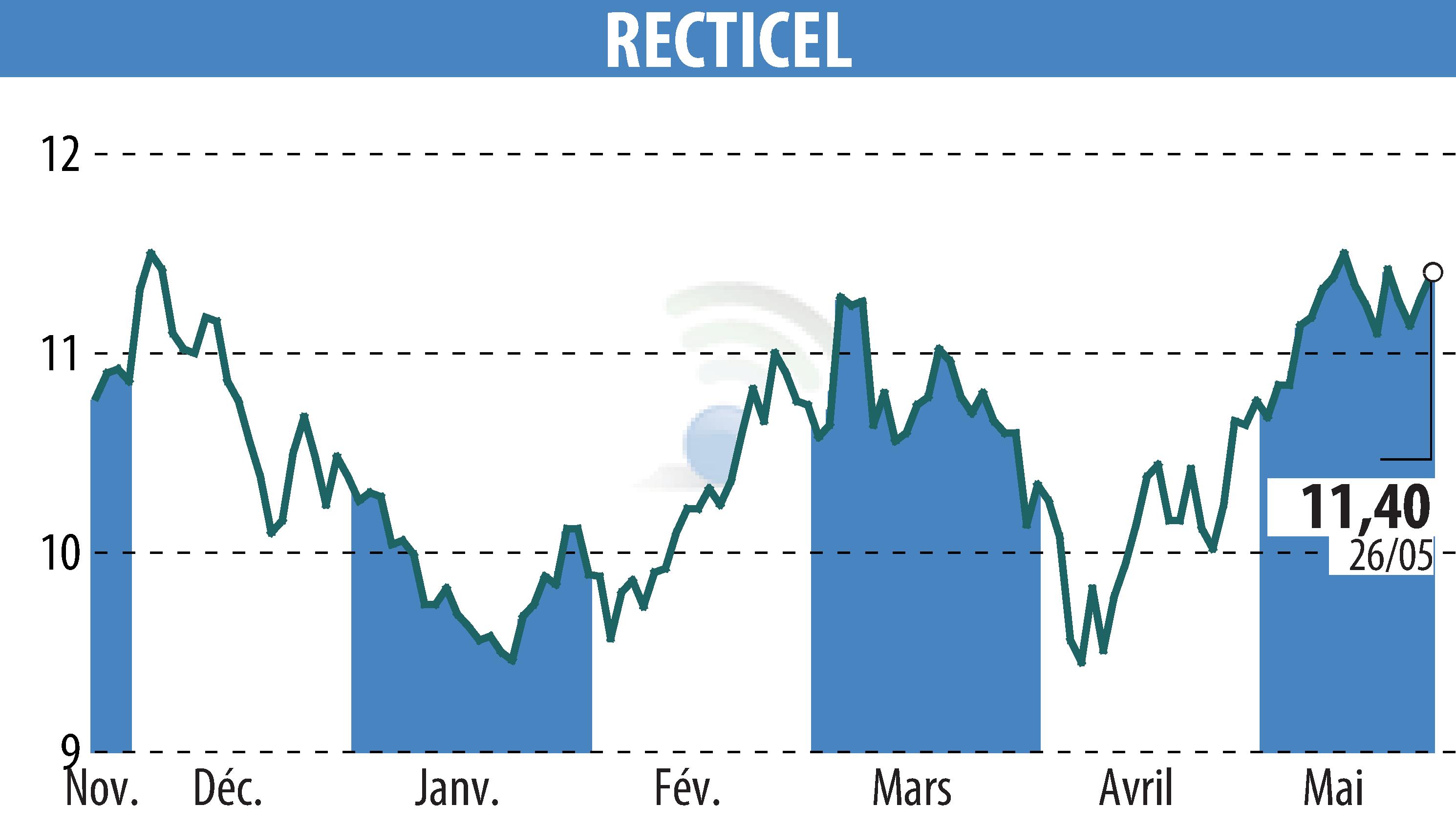 Stock price chart of RECTICEL (EBR:RECT) showing fluctuations.