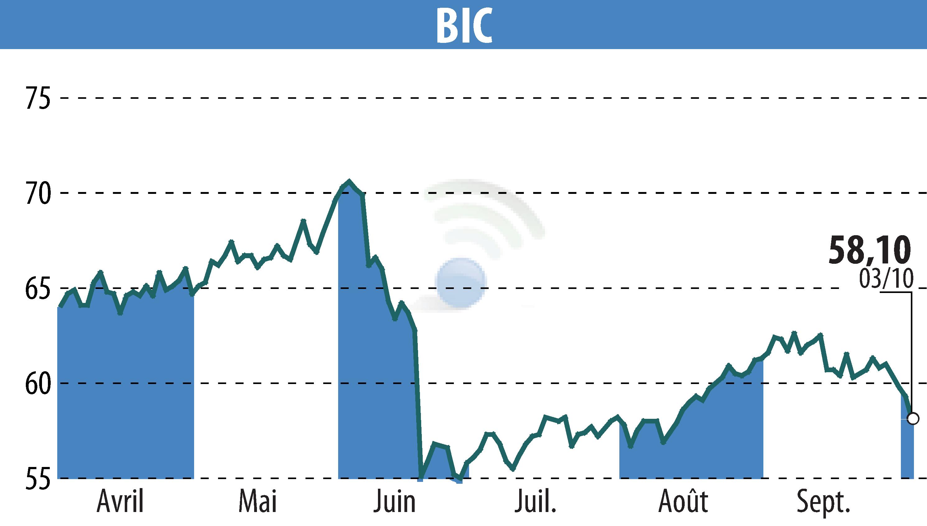 Stock price chart of BIC (EPA:BB) showing fluctuations.