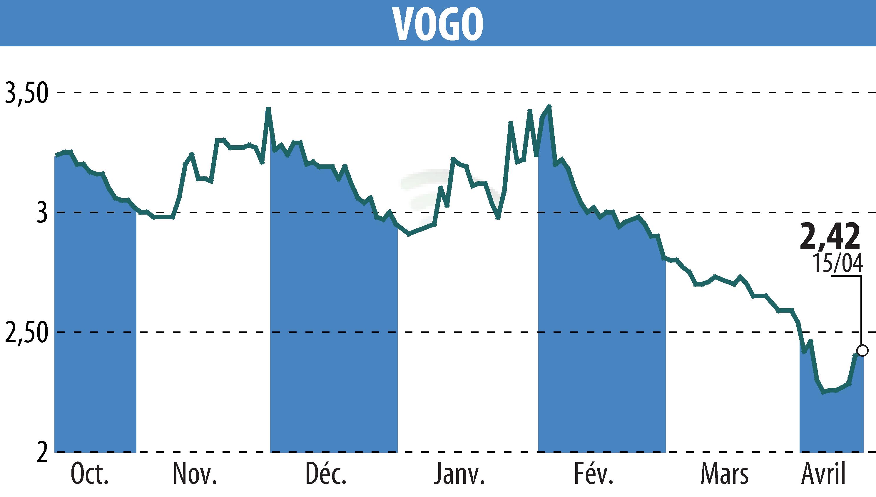 Graphique de l'évolution du cours de l'action VOGO (EPA:ALVGO).