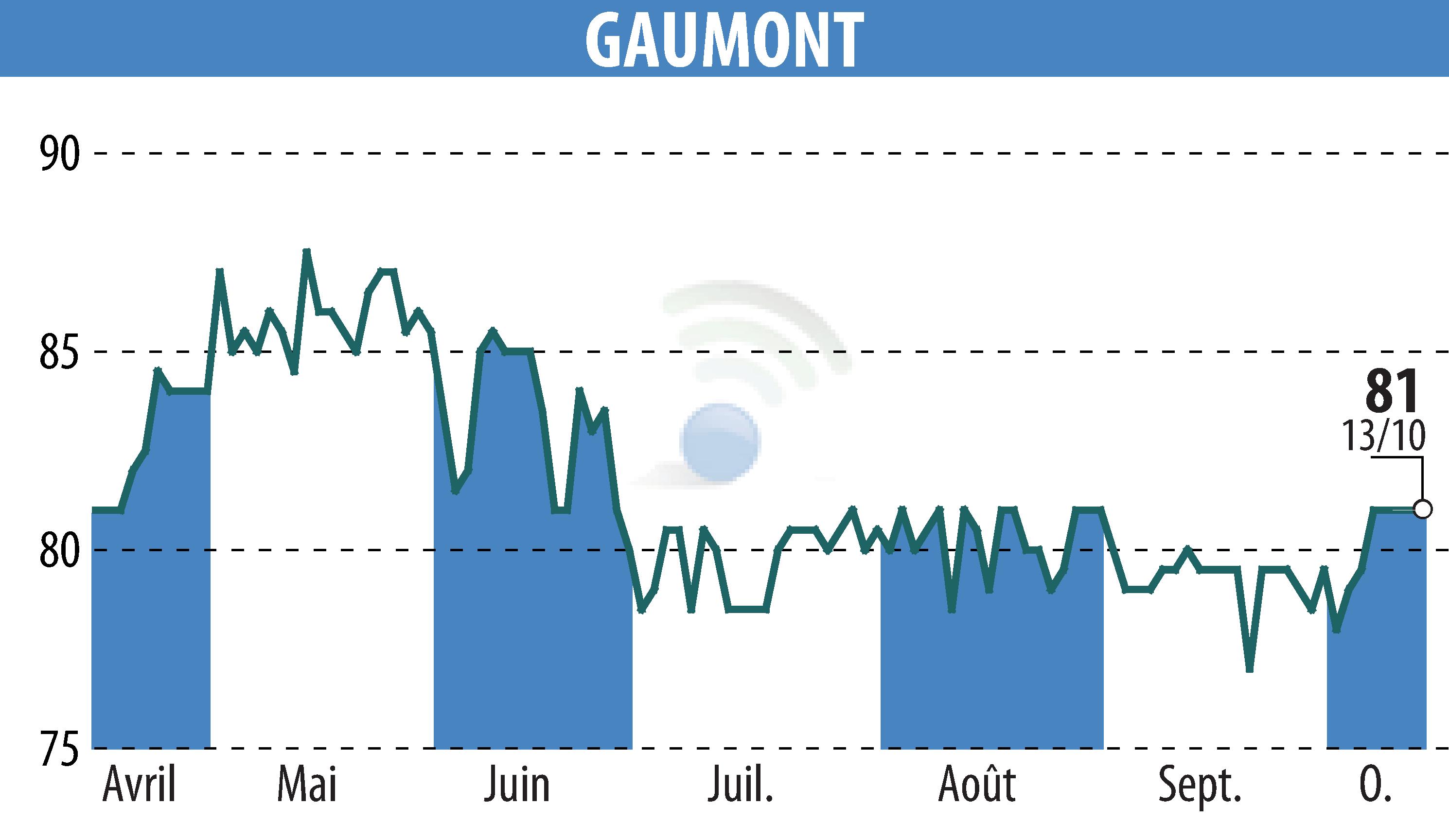 Stock price chart of GAUMONT (EPA:GAM) showing fluctuations.