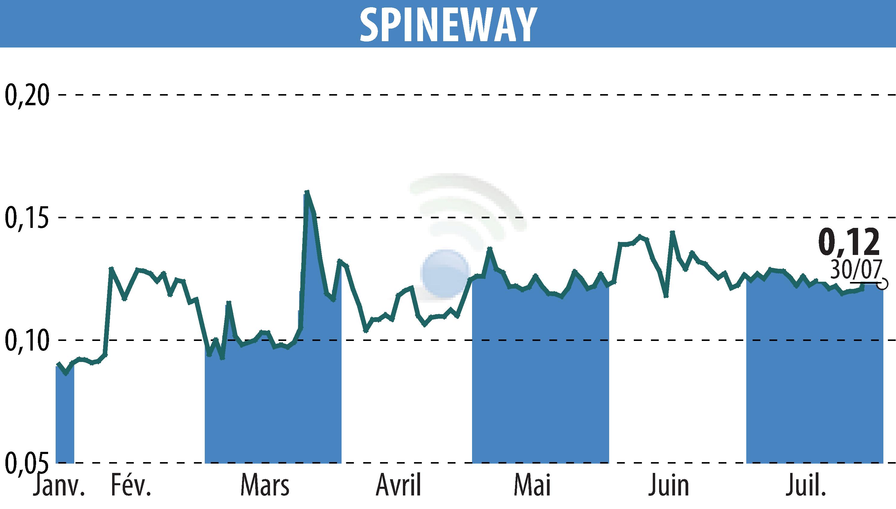 Graphique de l'évolution du cours de l'action SPINEWAY (EPA:ALSPW).