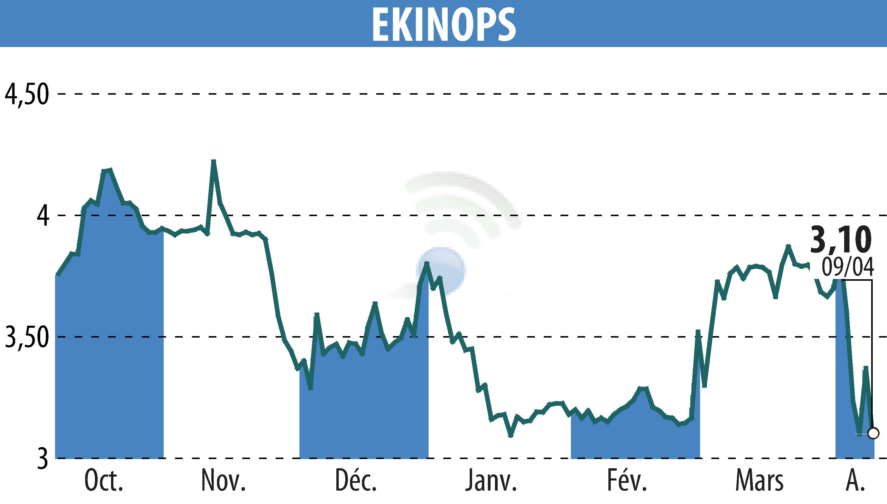 Graphique de l'évolution du cours de l'action EKINOPS (EPA:EKI).