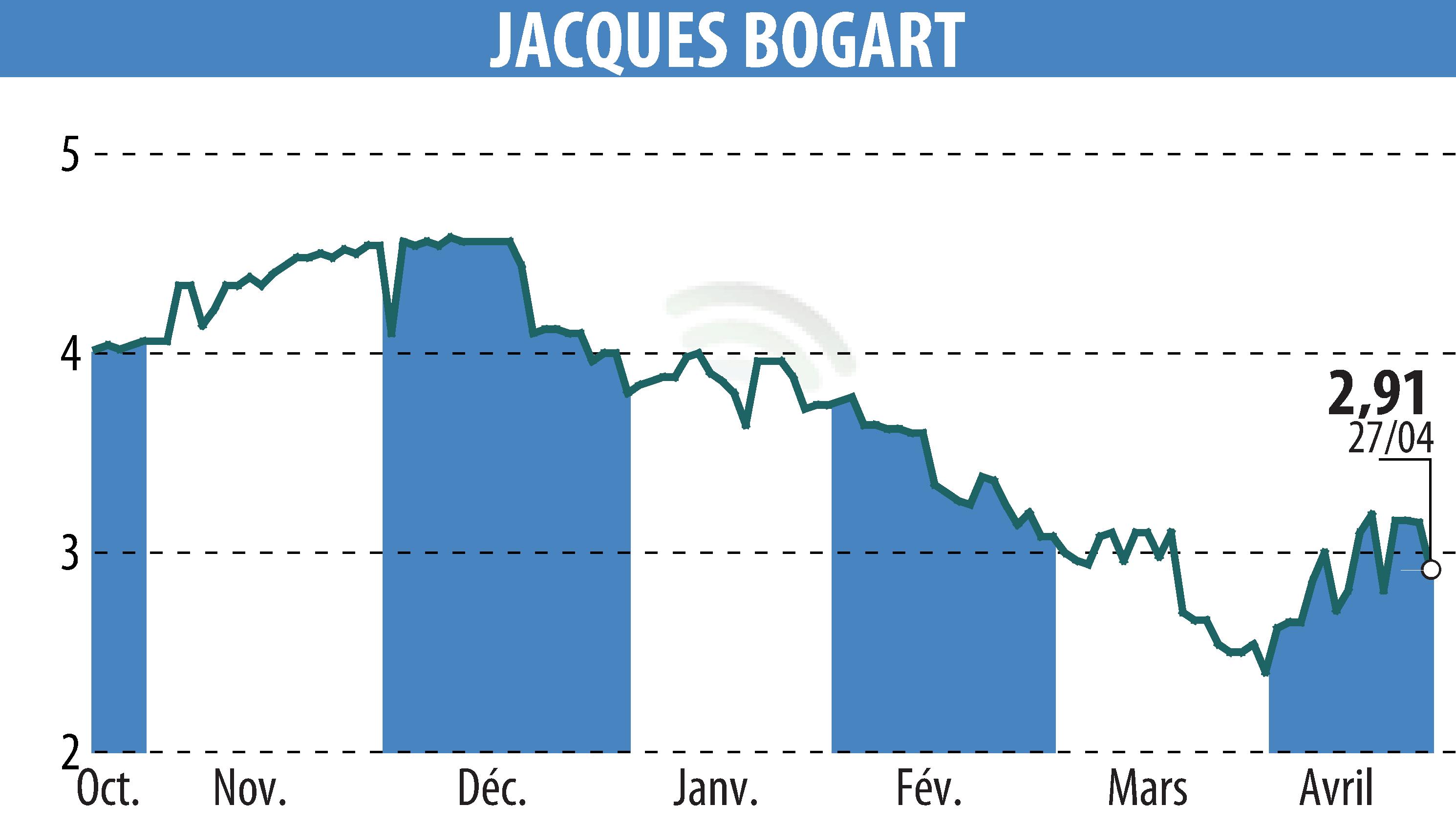 Graphique de l'évolution du cours de l'action JACQUES BOGART (EPA:JBOG).