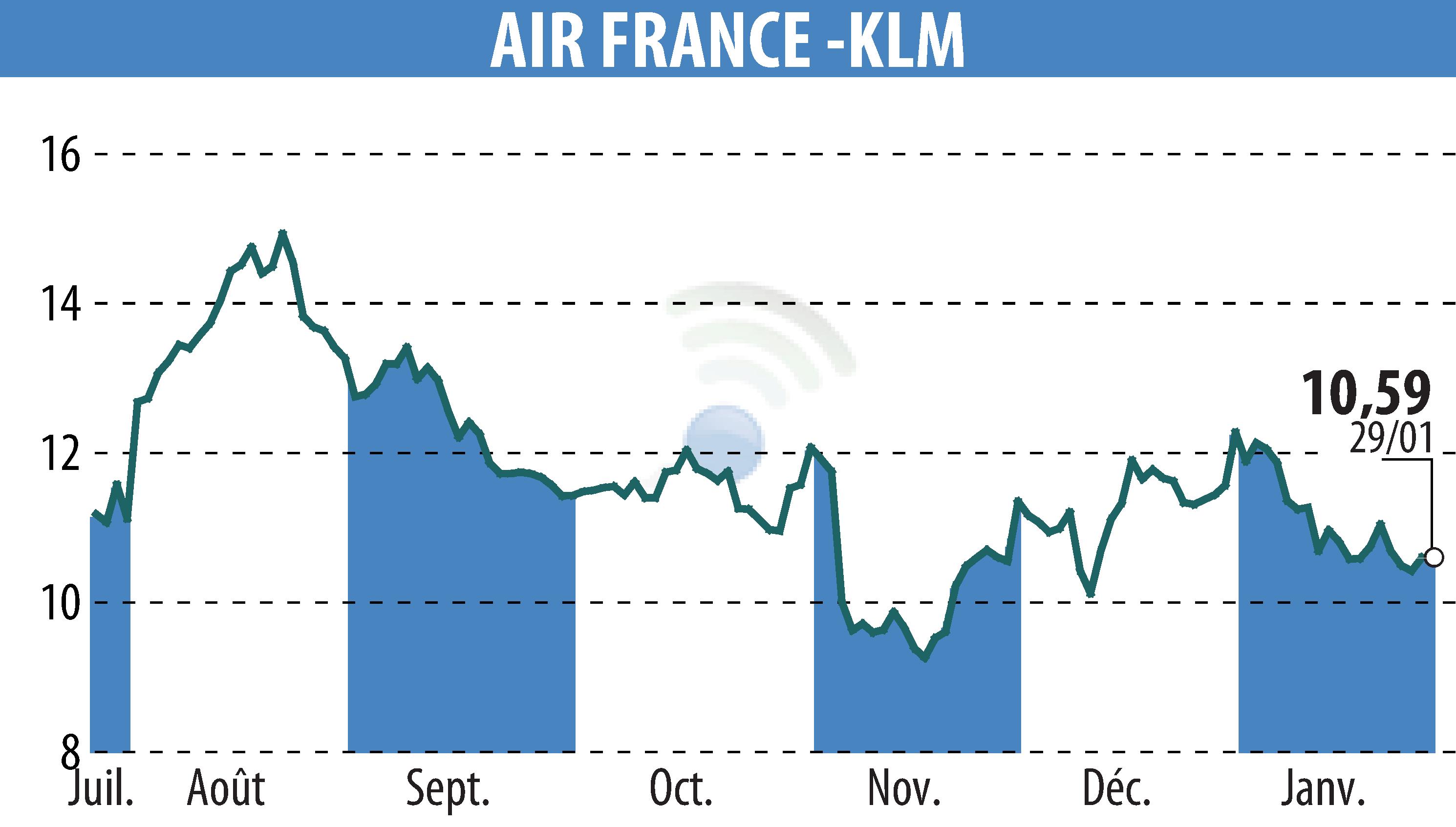 Graphique de l'évolution du cours de l'action AIR FRANCE-KLM (EPA:AF).