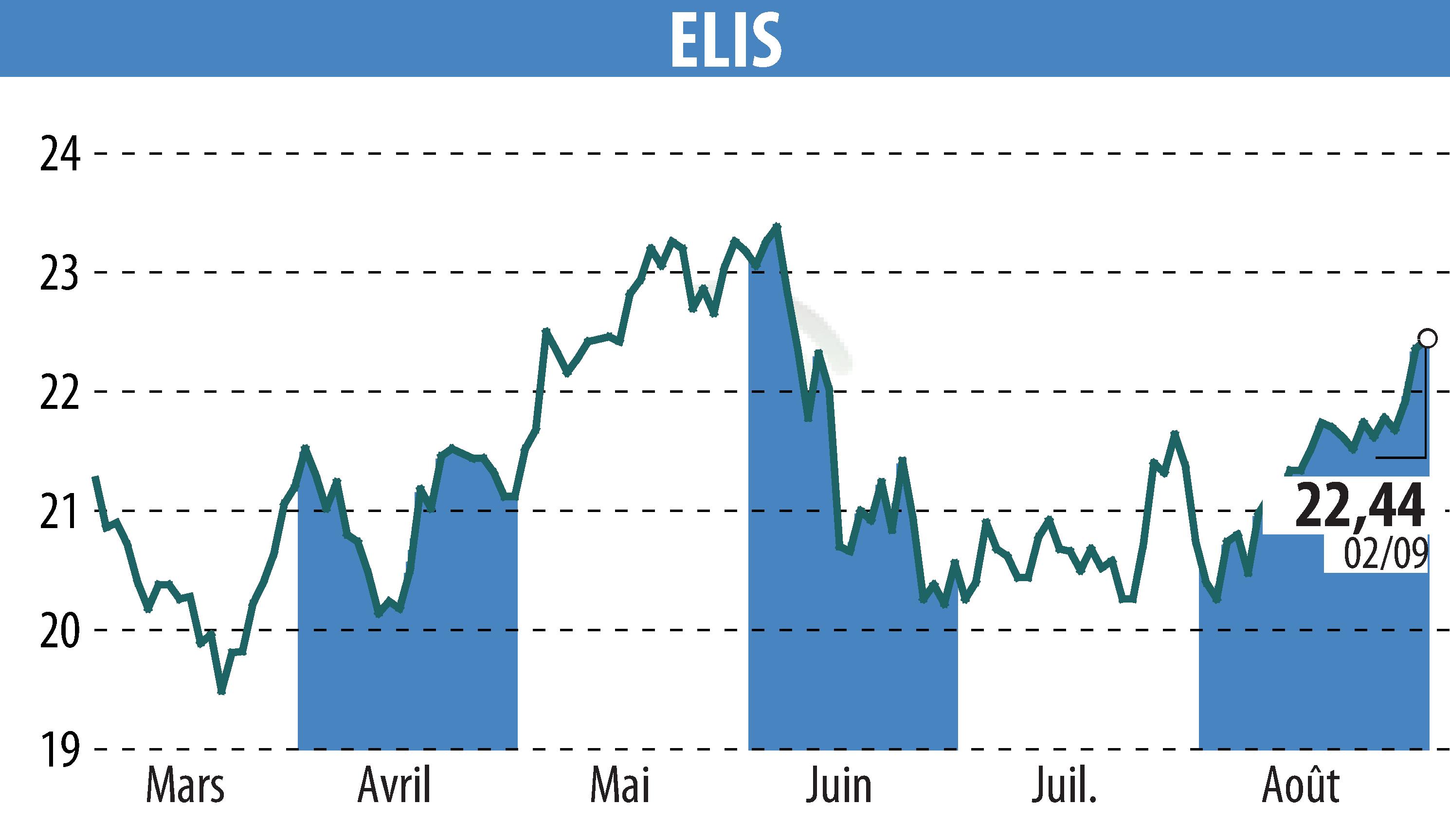 Stock price chart of ELIS (EPA:ELIS) showing fluctuations.