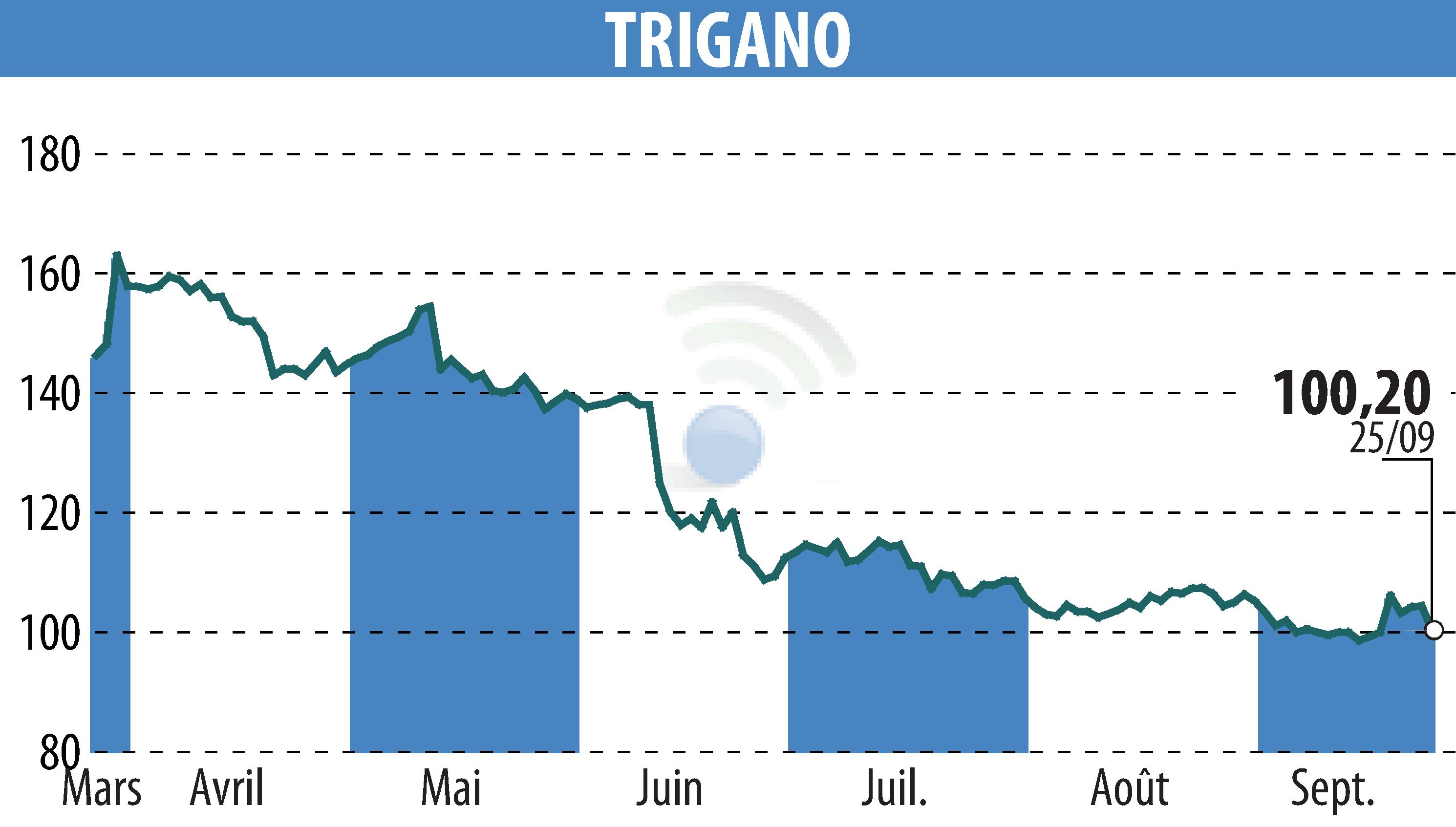 Stock price chart of TRIGANO (EPA:TRI) showing fluctuations.