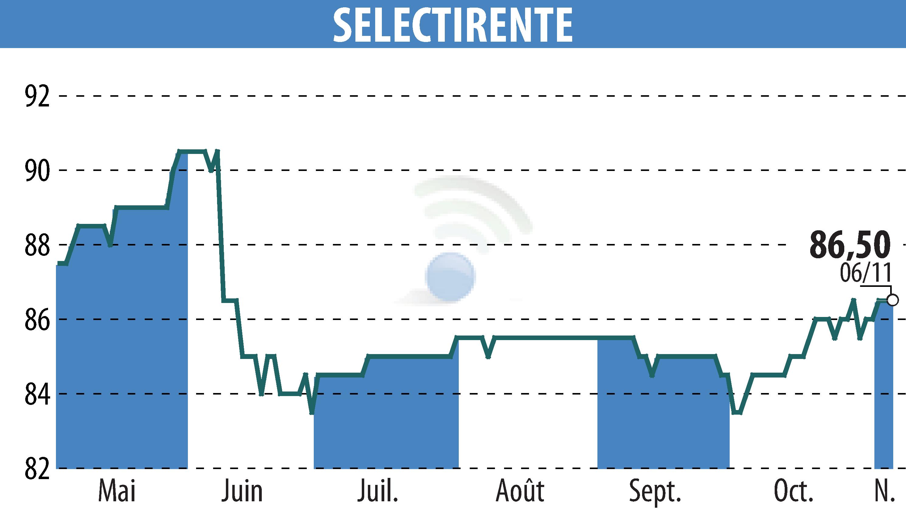 Stock price chart of SELECTIRENTE (EPA:SELER) showing fluctuations.