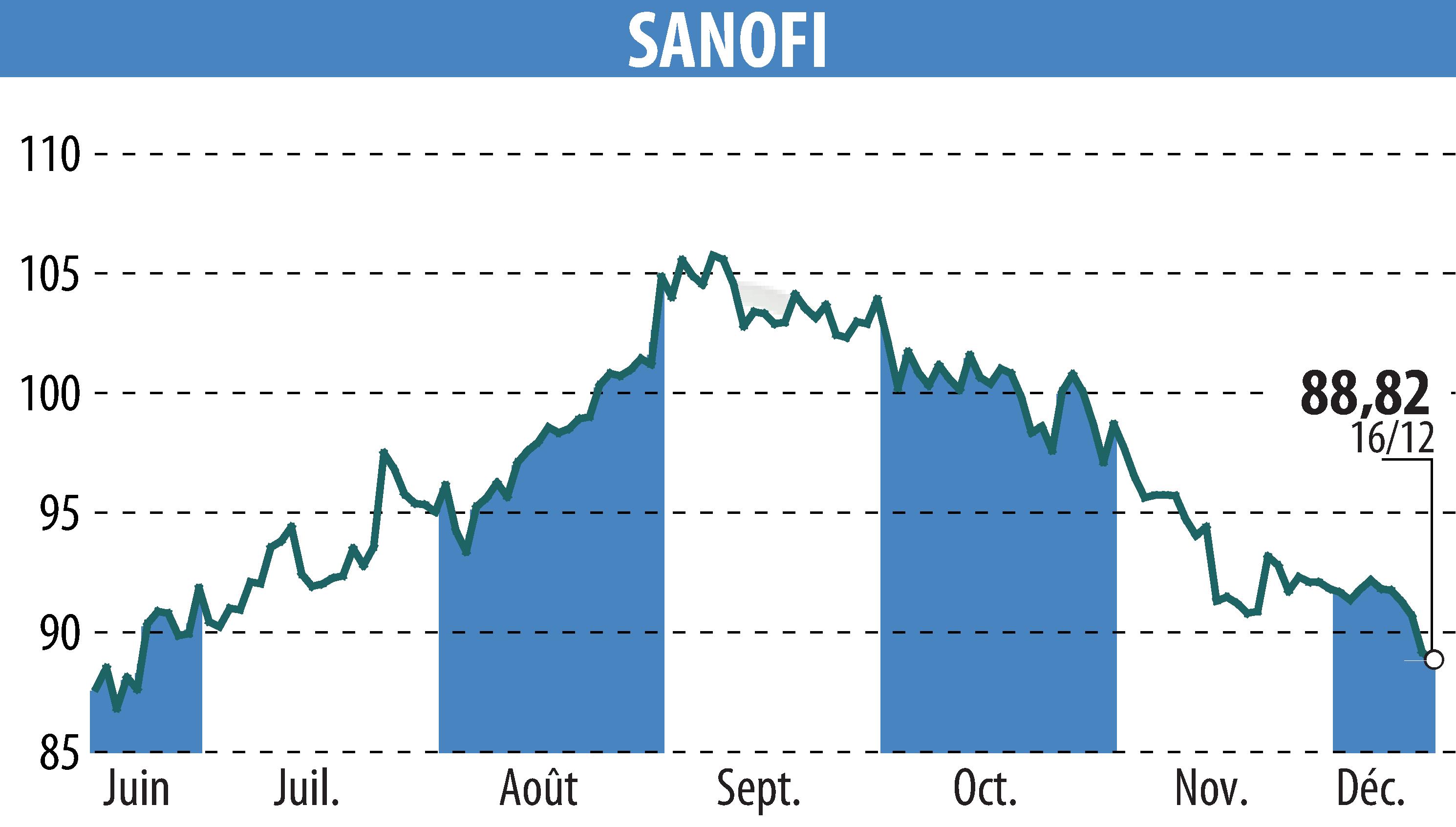 Graphique de l'évolution du cours de l'action SANOFI-AVENTIS (EPA:SAN).