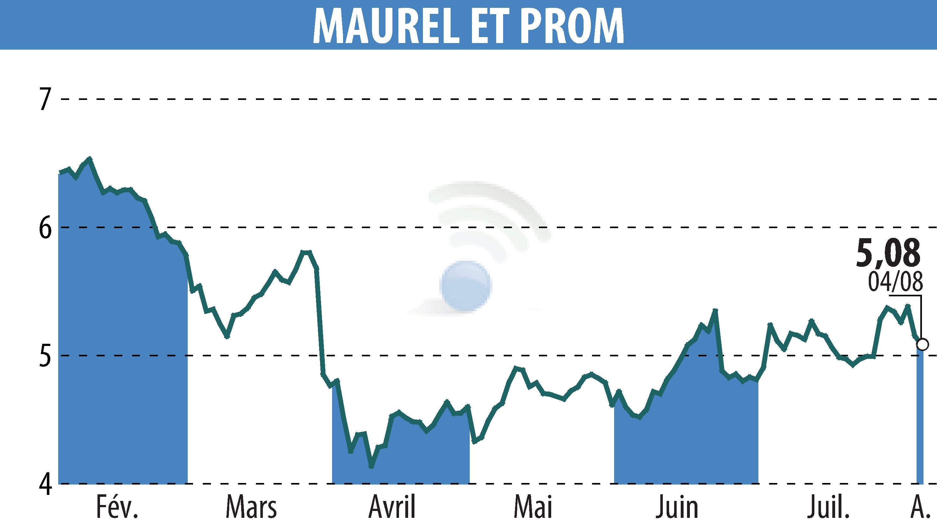 Graphique de l'évolution du cours de l'action MAUREL & PROM (EPA:MAU).
