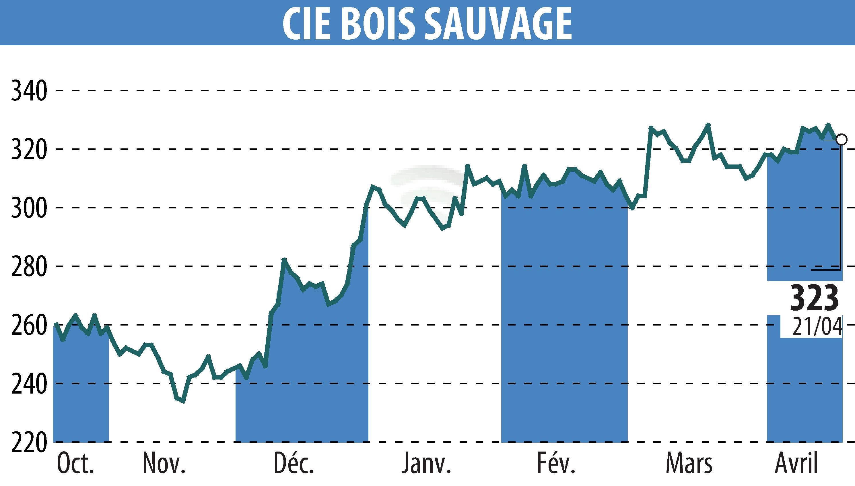 Graphique de l'évolution du cours de l'action COMPAGNIE BOIS SAUVAGE (EBR:COMB).
