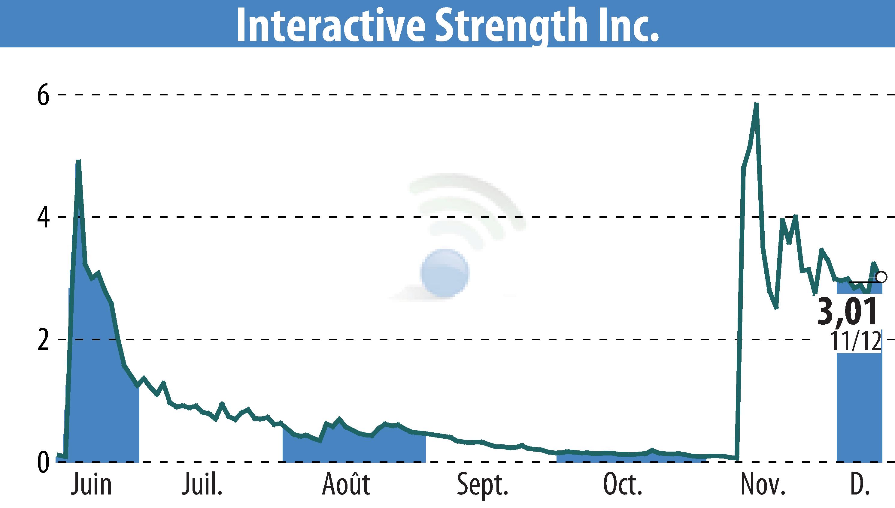 Graphique de l'évolution du cours de l'action Interactive Strength Inc. (EBR:TRNR).