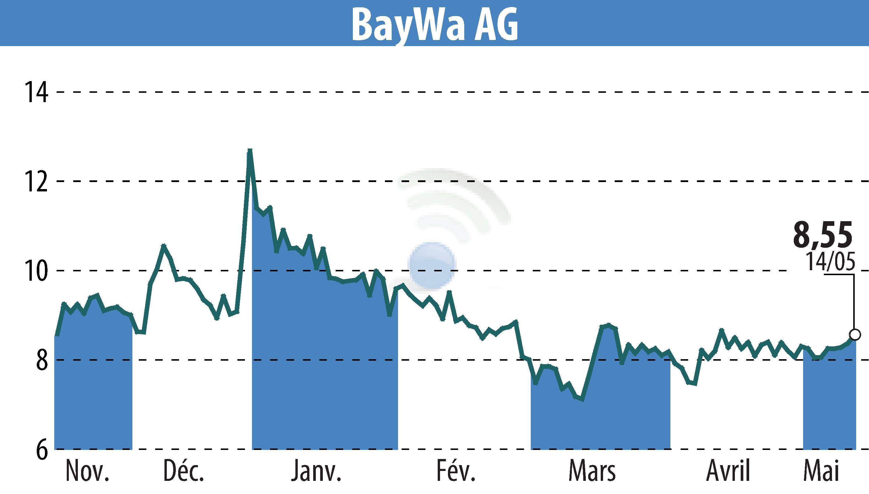 Stock price chart of BayWa AG (EBR:BYW6) showing fluctuations.