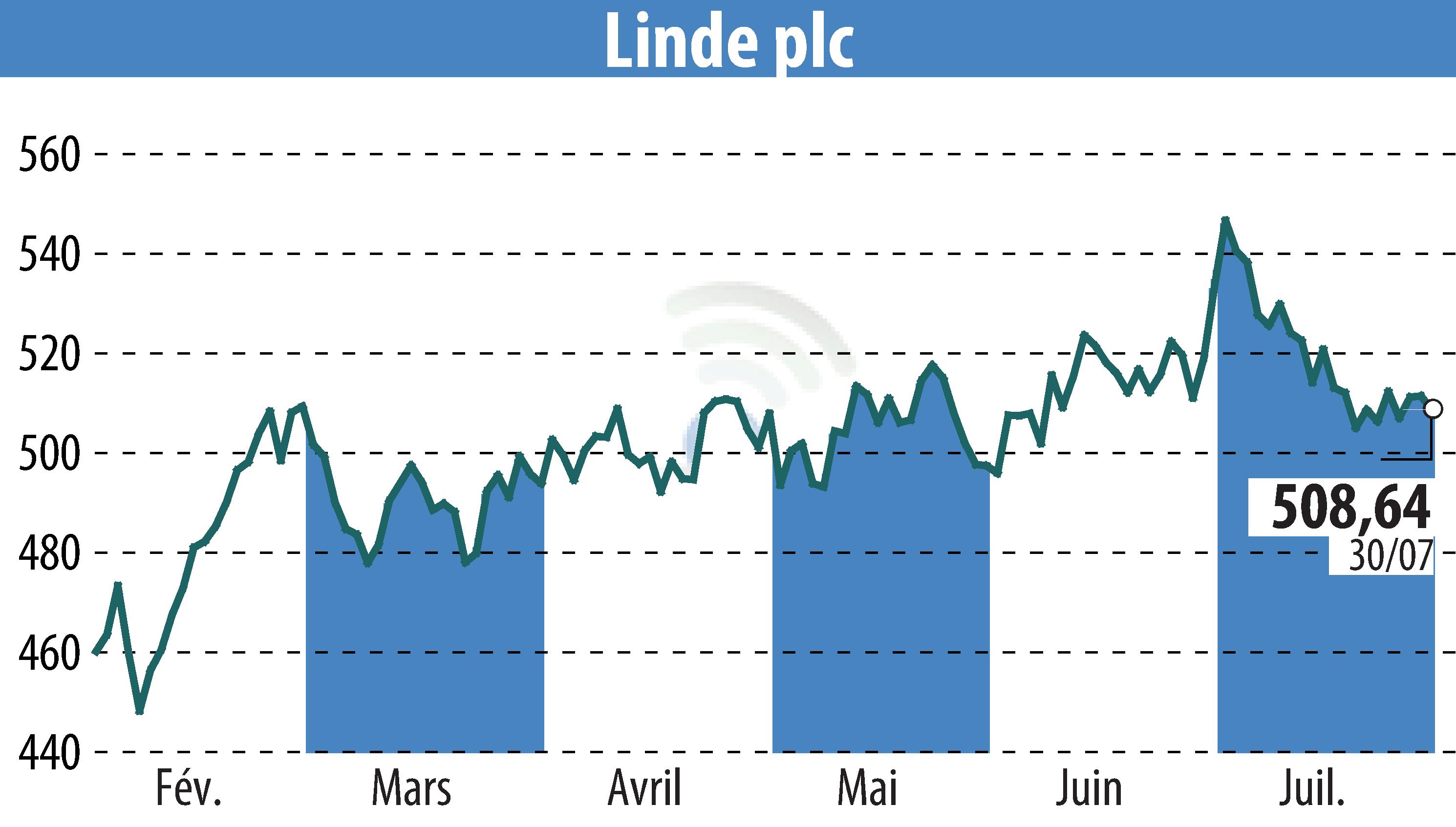 Stock price chart of Linde Plc (EBR:LIN) showing fluctuations.