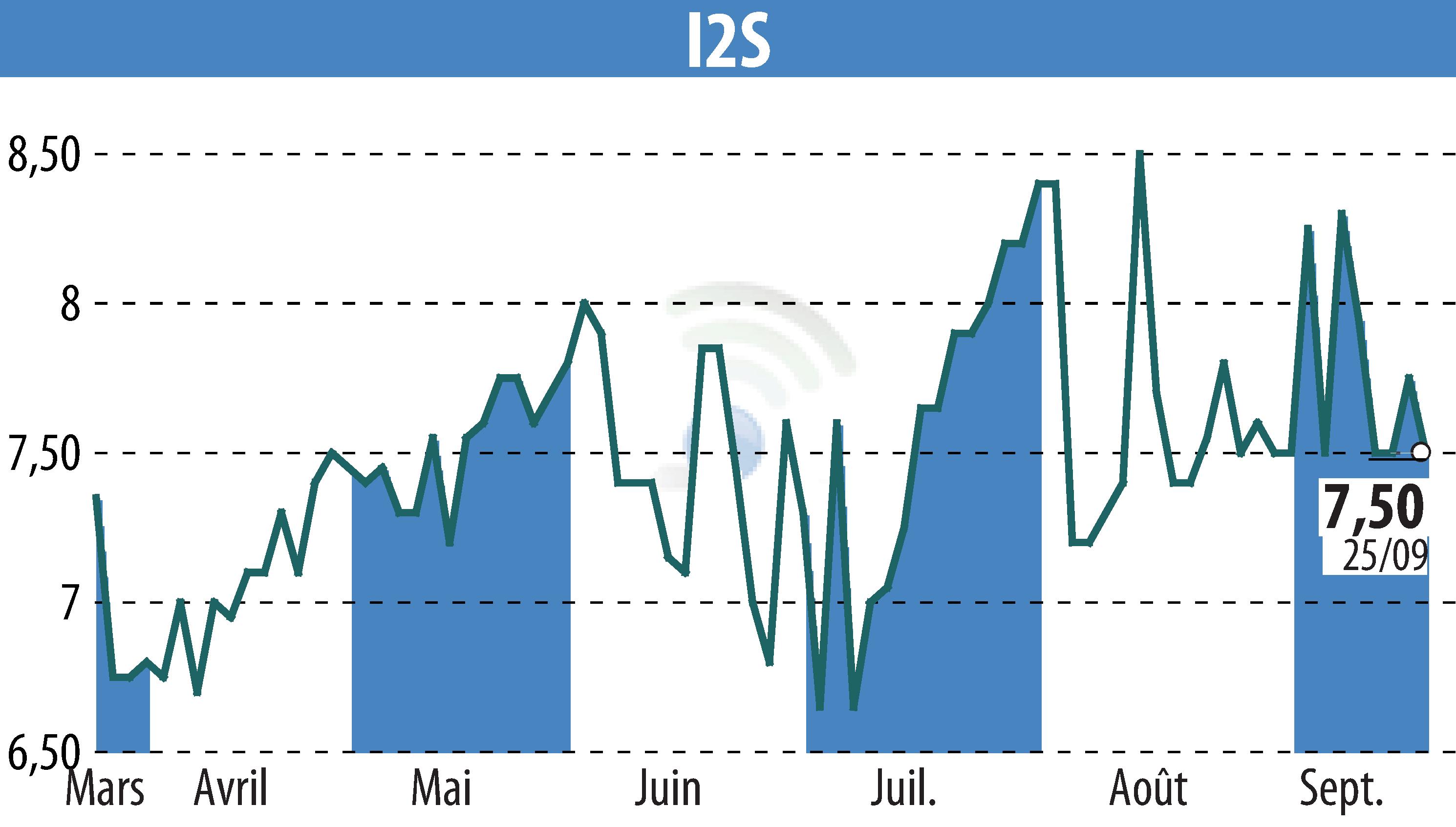 Stock price chart of I2S (EPA:ALI2S) showing fluctuations.