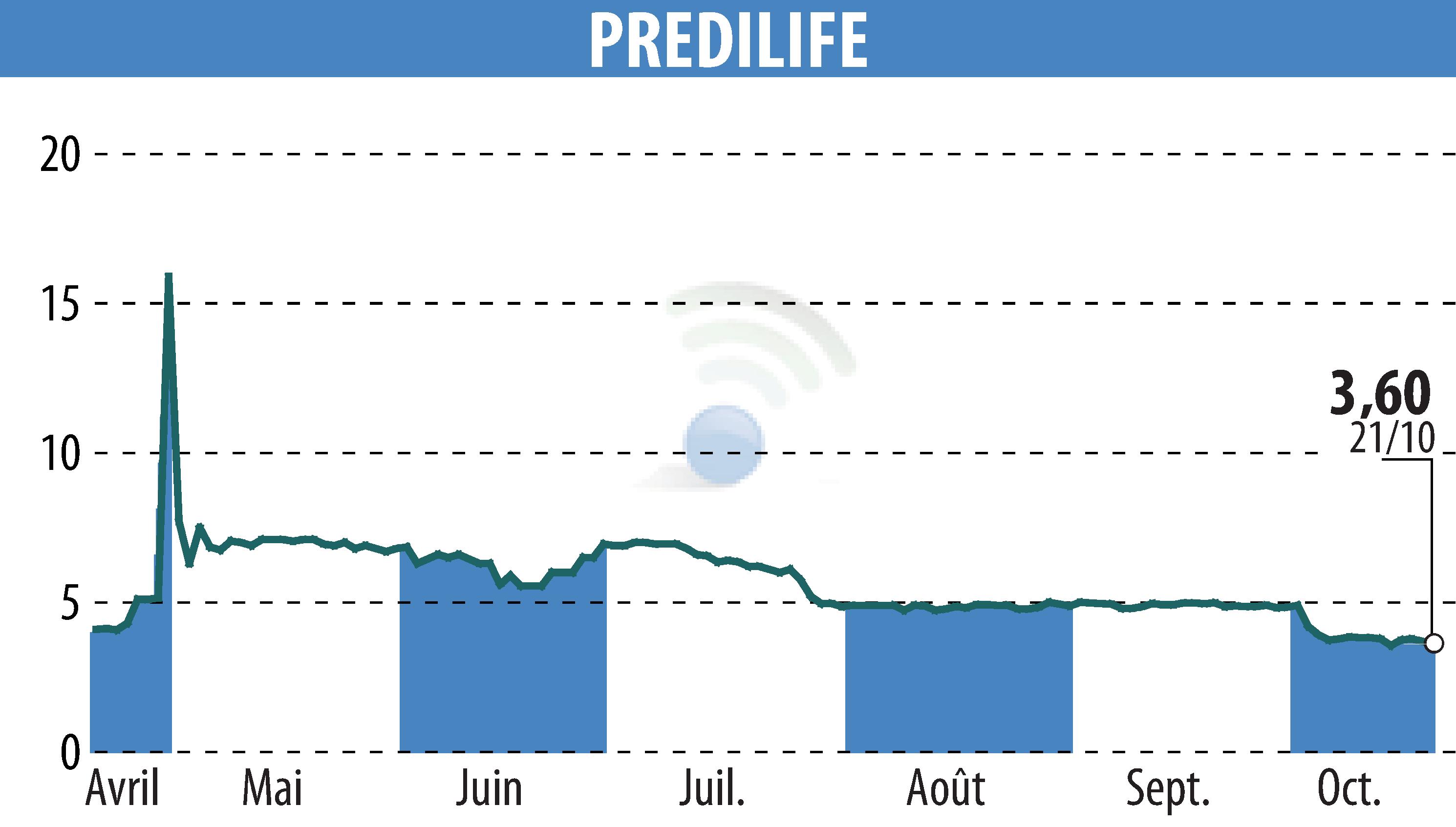 Graphique de l'évolution du cours de l'action PREDILIFE (EPA:ALPRE).