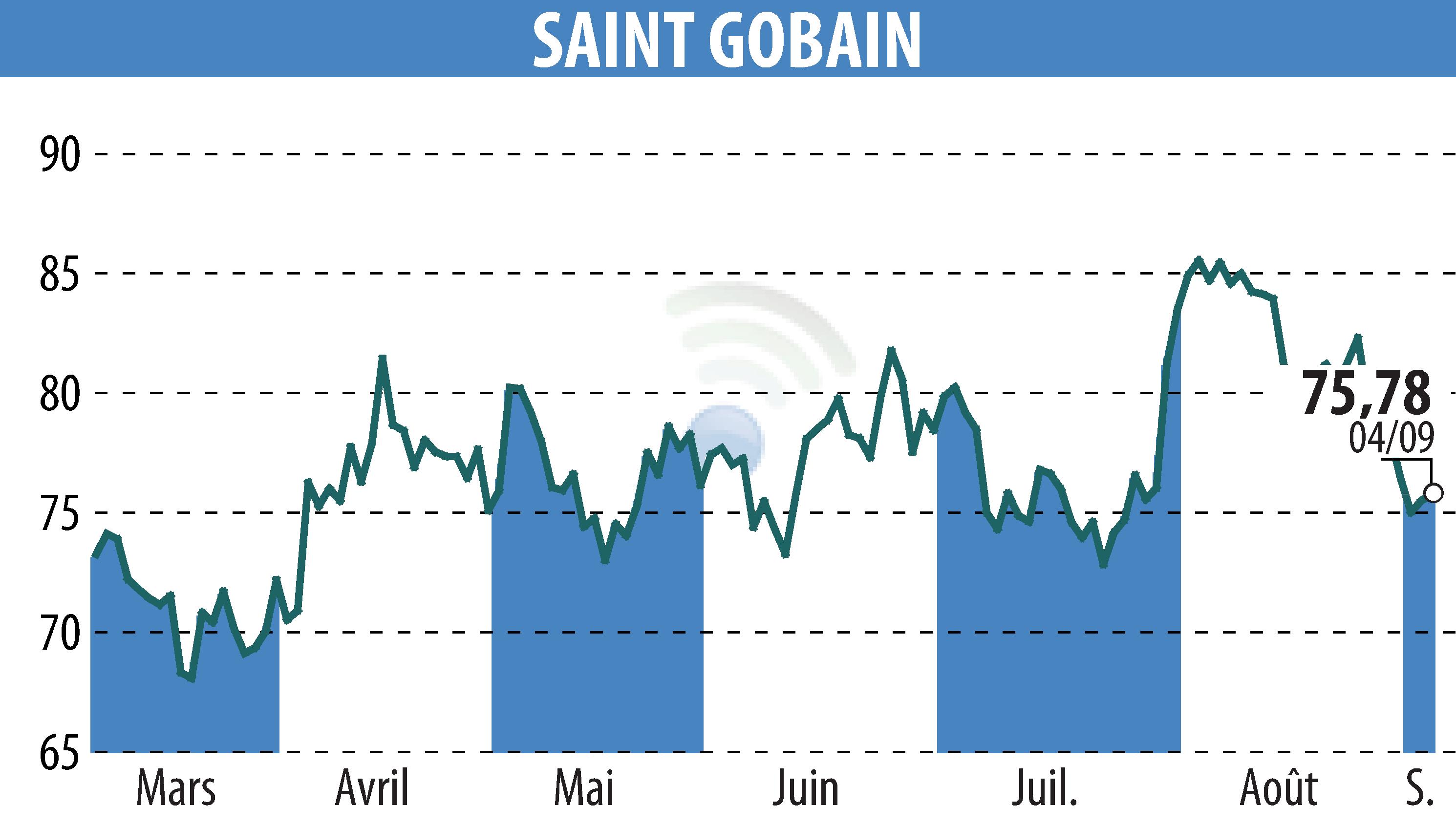 Stock price chart of SAINT-GOBAIN (EPA:SGO) showing fluctuations.